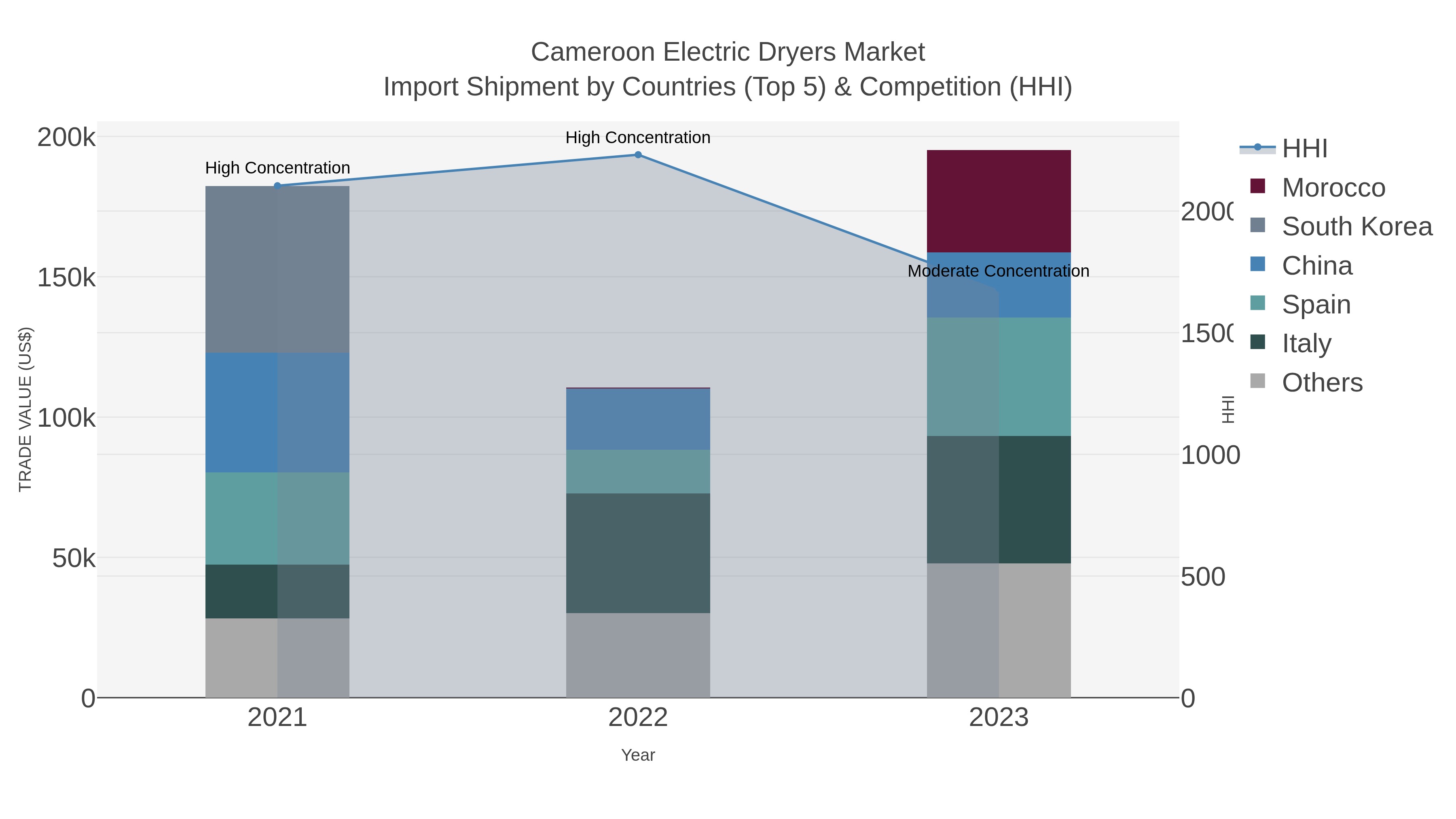 Cameroon Electric Dryers Market Import Shipment by Countries (Top 5) & Competition (HHI)