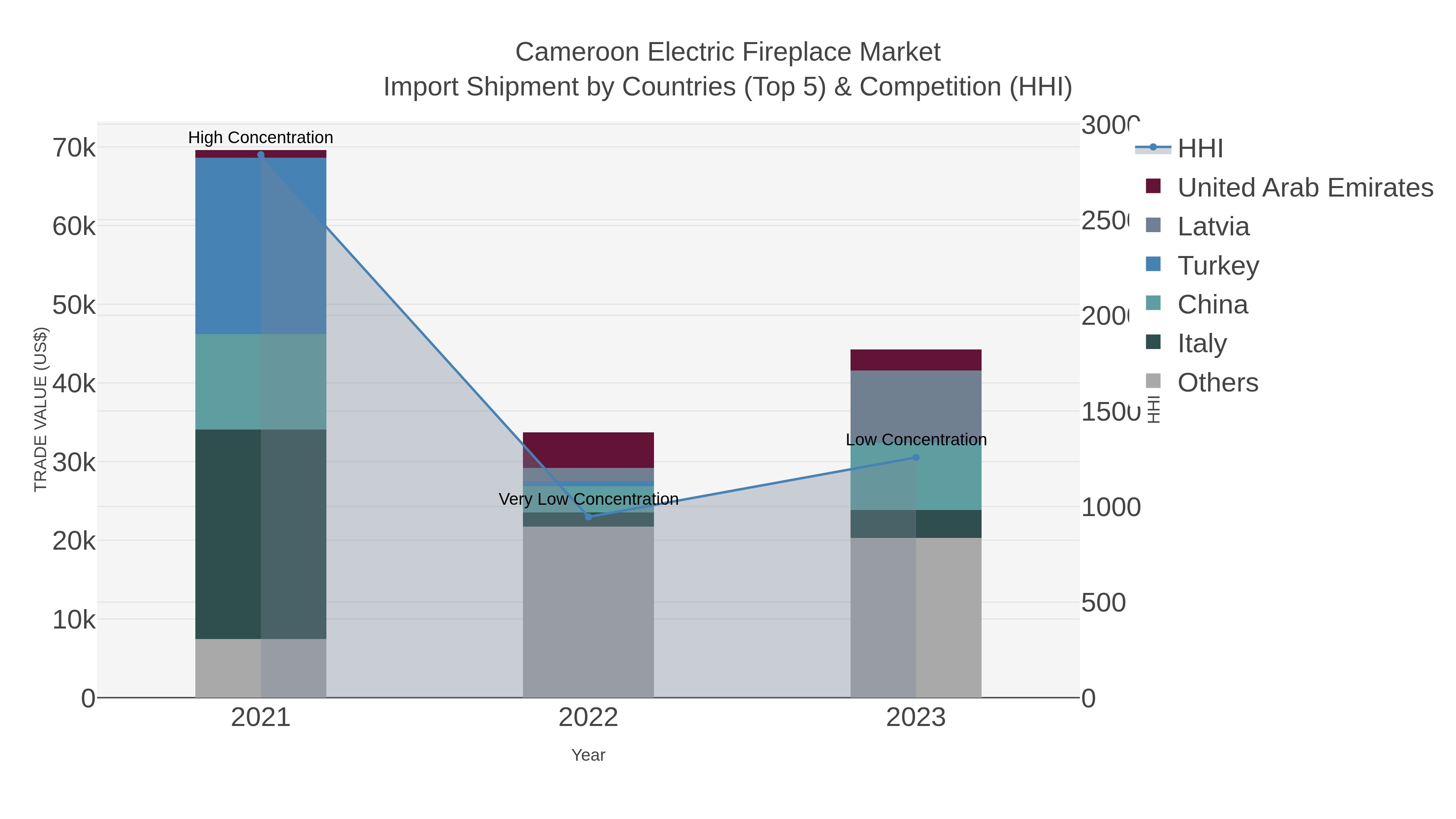 Cameroon Electric Fireplace Market Import Shipment by Countries (Top 5) & Competition (HHI)