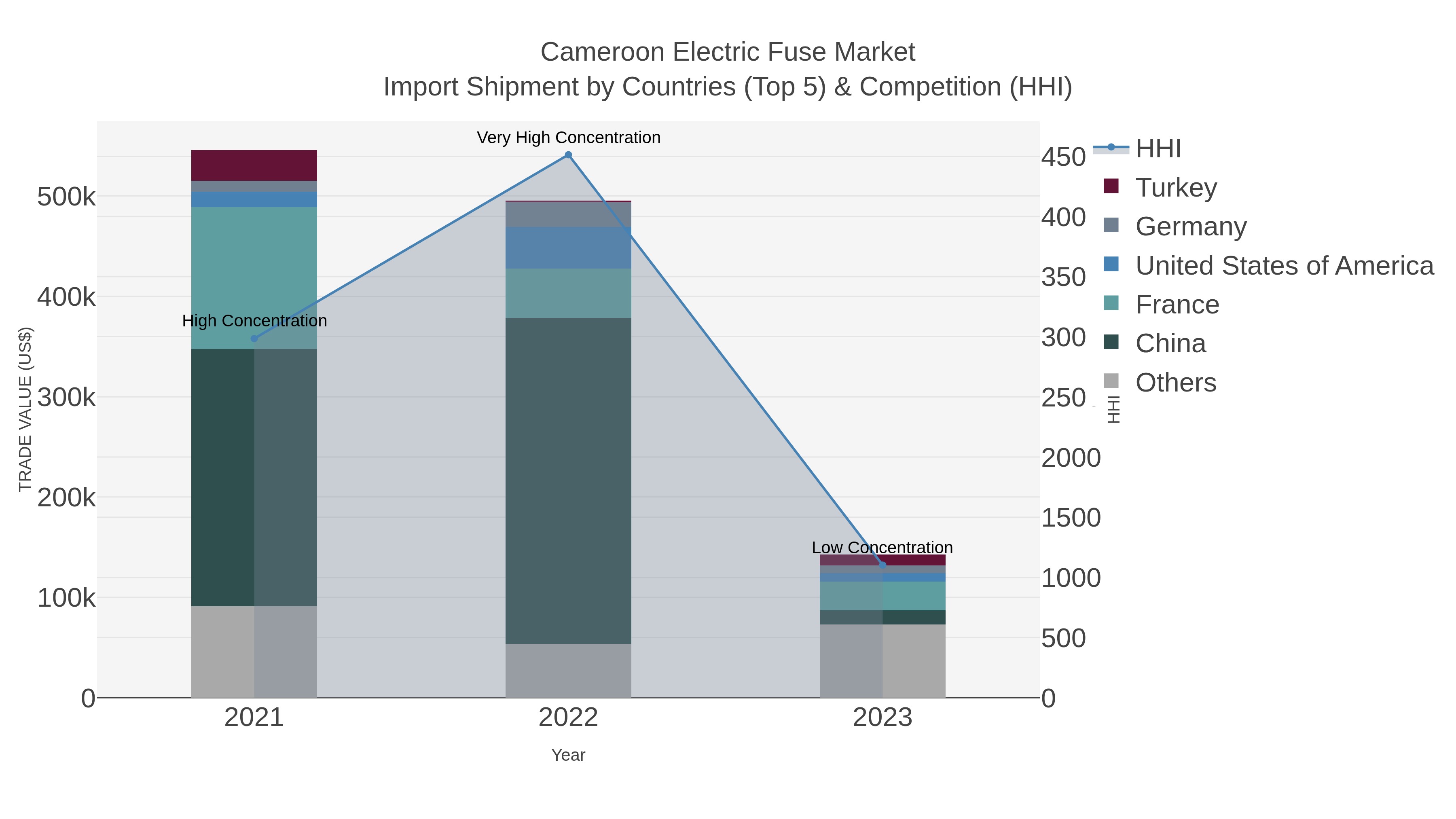 Cameroon Electric Fuse Market Import Shipment by Countries (Top 5) & Competition (HHI)
