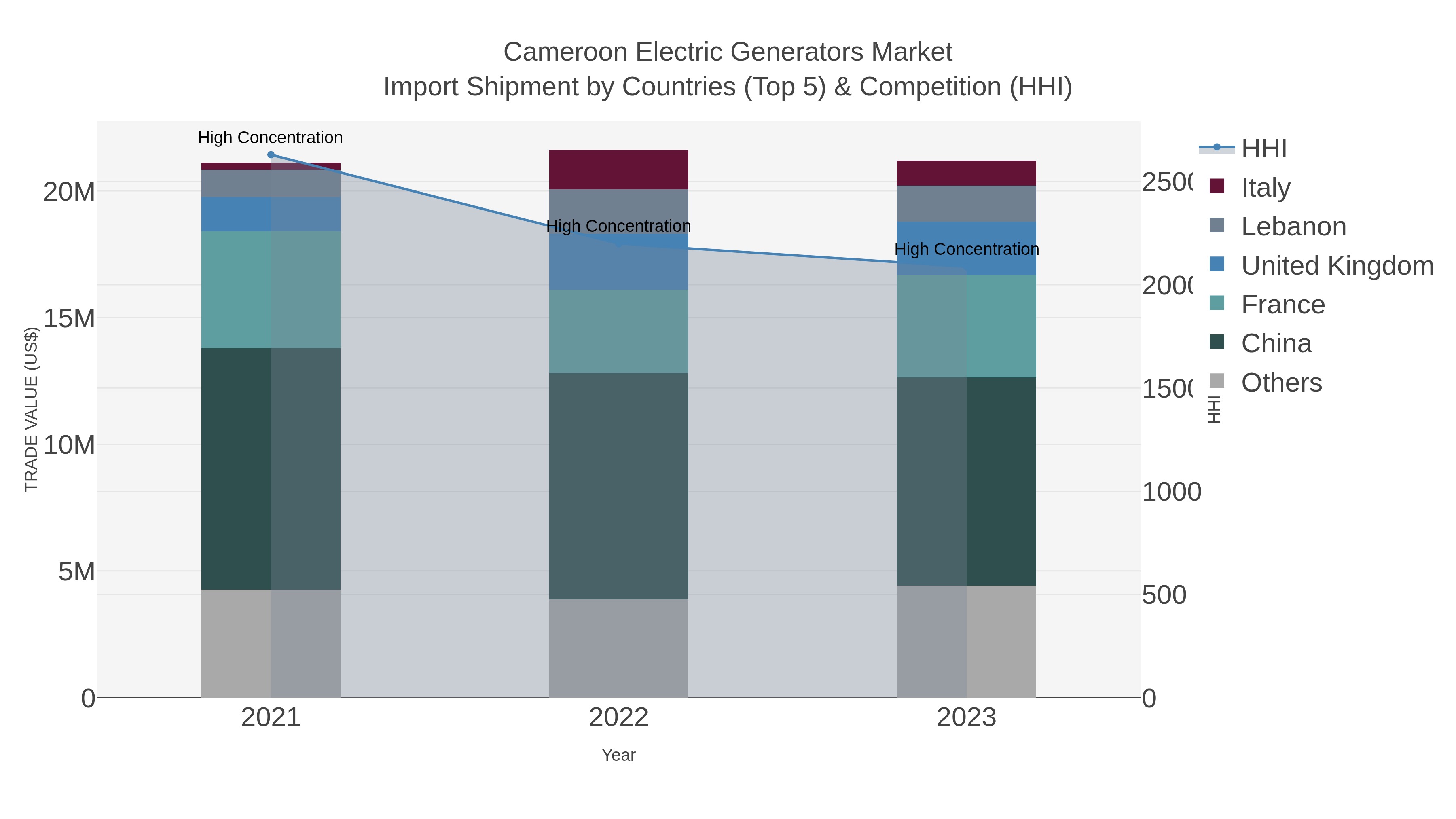 Cameroon Electric Generators Market Import Shipment by Countries (Top 5) & Competition (HHI)