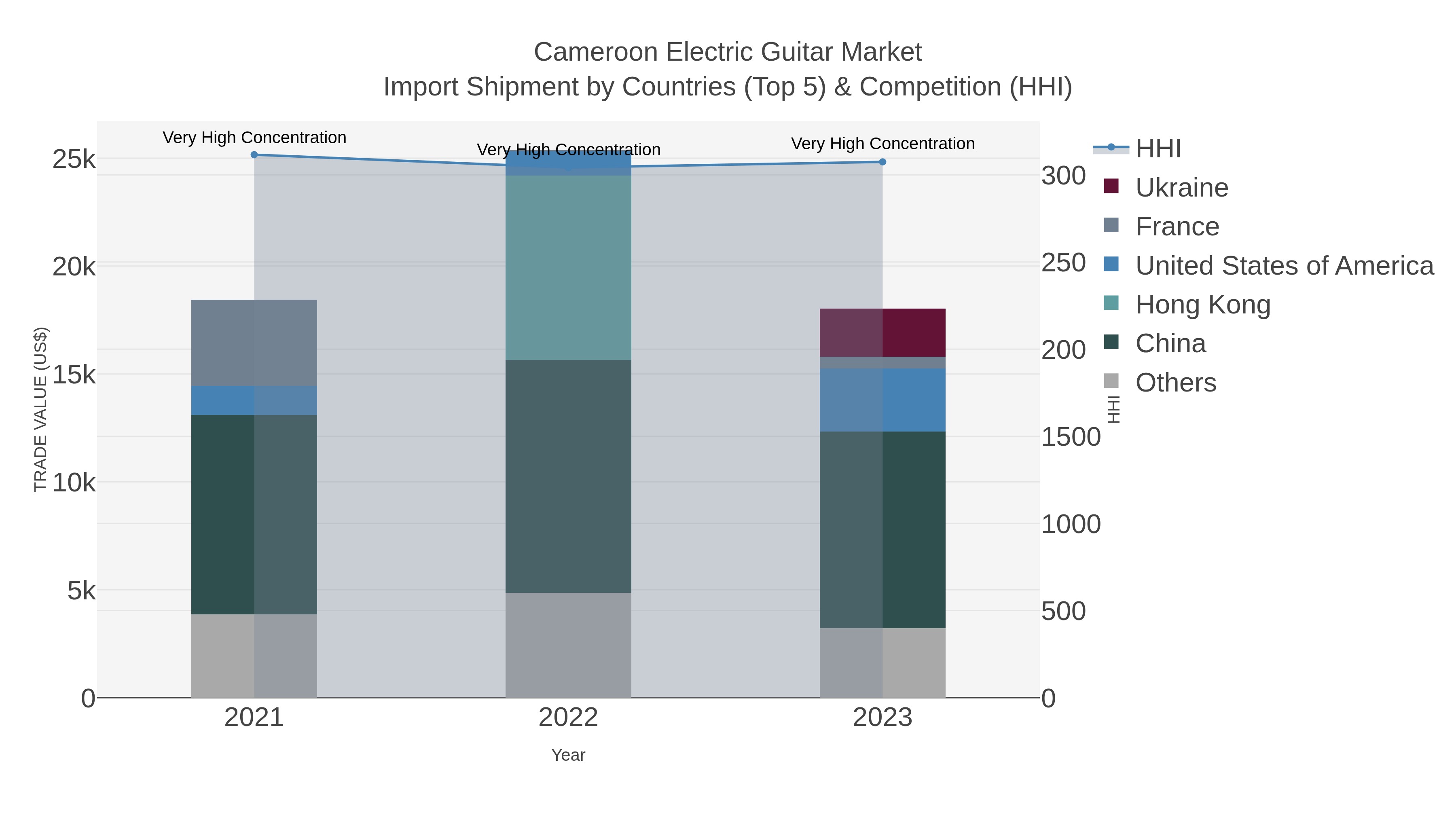 Cameroon Electric Guitar Market Import Shipment by Countries (Top 5) & Competition (HHI)