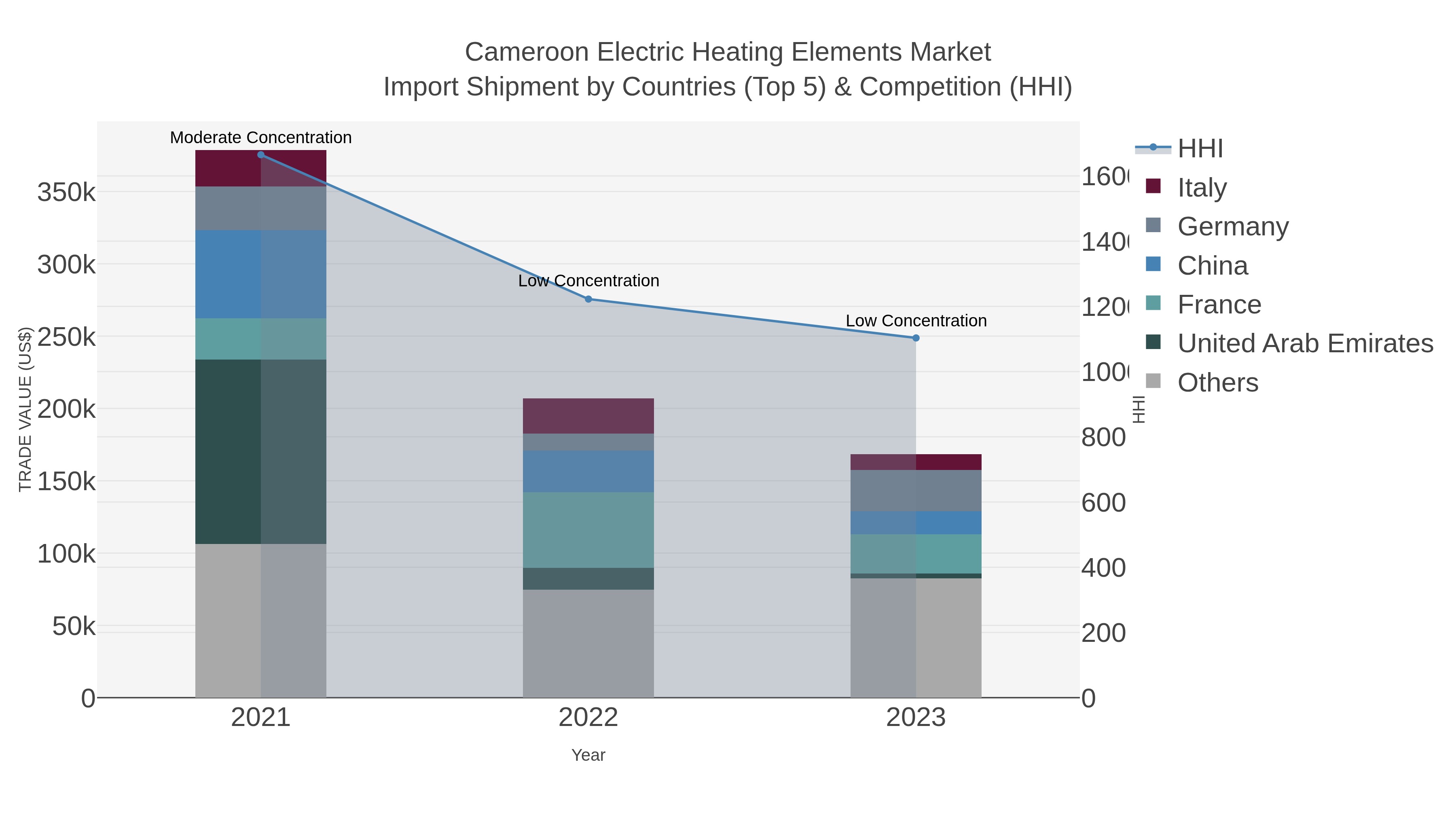 Cameroon Electric Heating Elements Market Import Shipment by Countries (Top 5) & Competition (HHI)