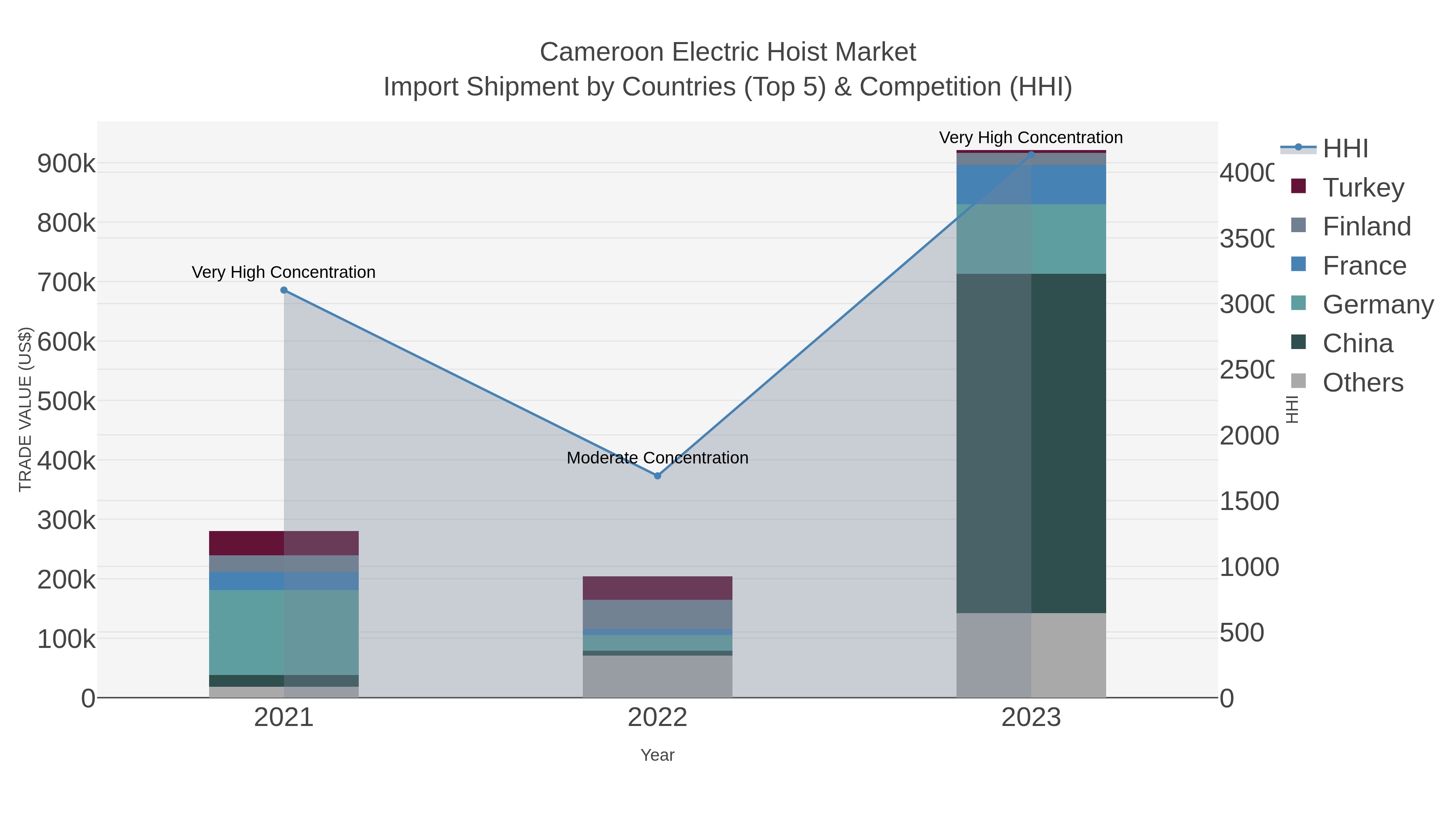Cameroon Electric Hoist Market Import Shipment by Countries (Top 5) & Competition (HHI)