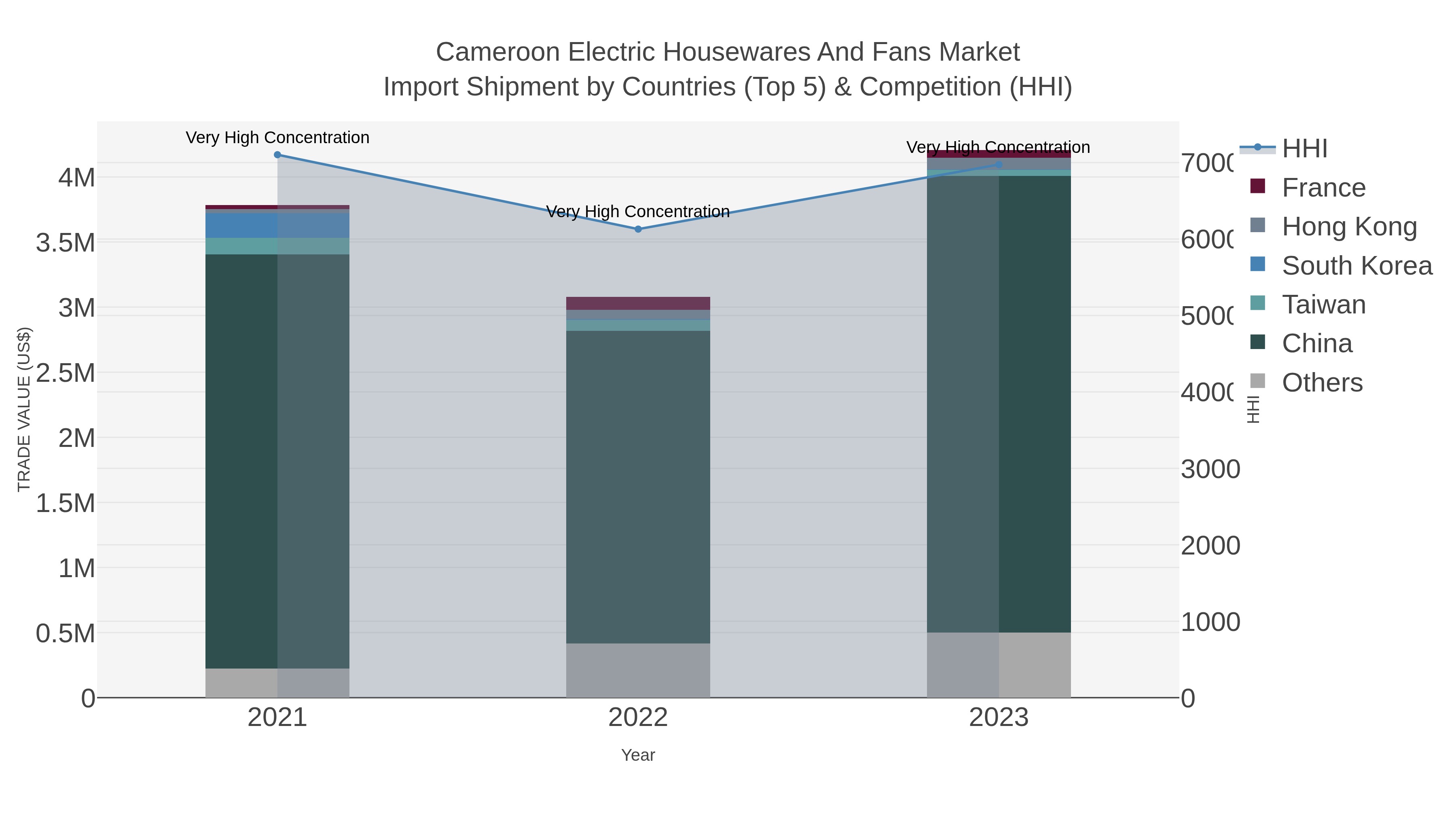Cameroon Electric Housewares And Fans Market Import Shipment by Countries (Top 5) & Competition (HHI)