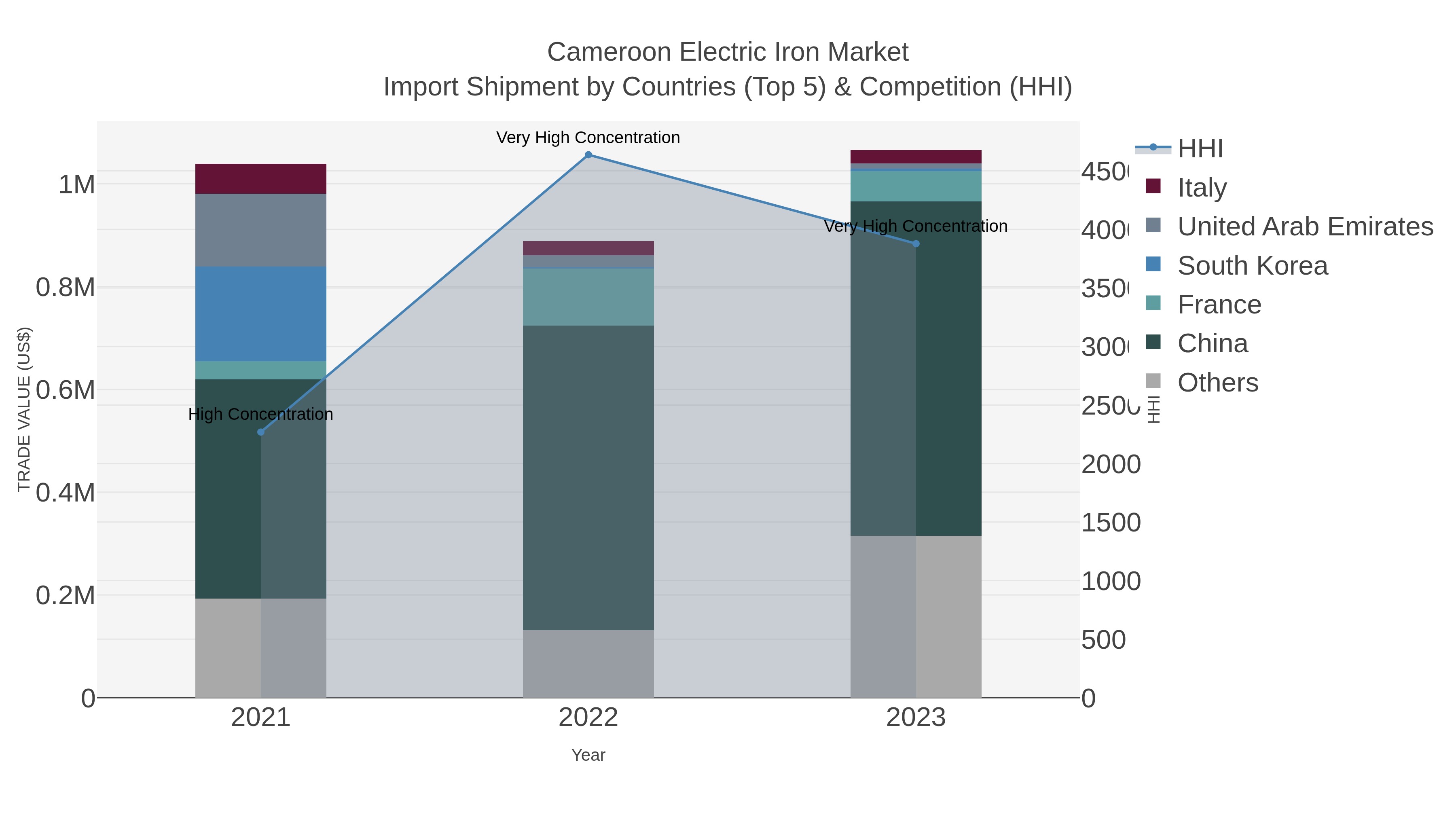 Cameroon Electric Iron Market Import Shipment by Countries (Top 5) & Competition (HHI)