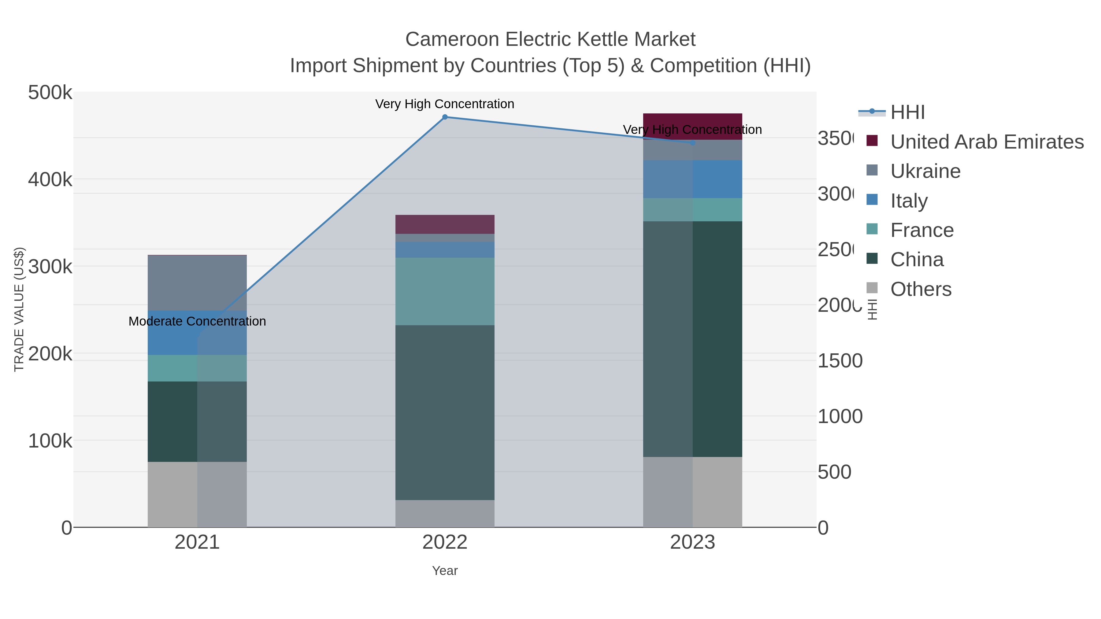 Cameroon Electric Kettle Market Import Shipment by Countries (Top 5) & Competition (HHI)