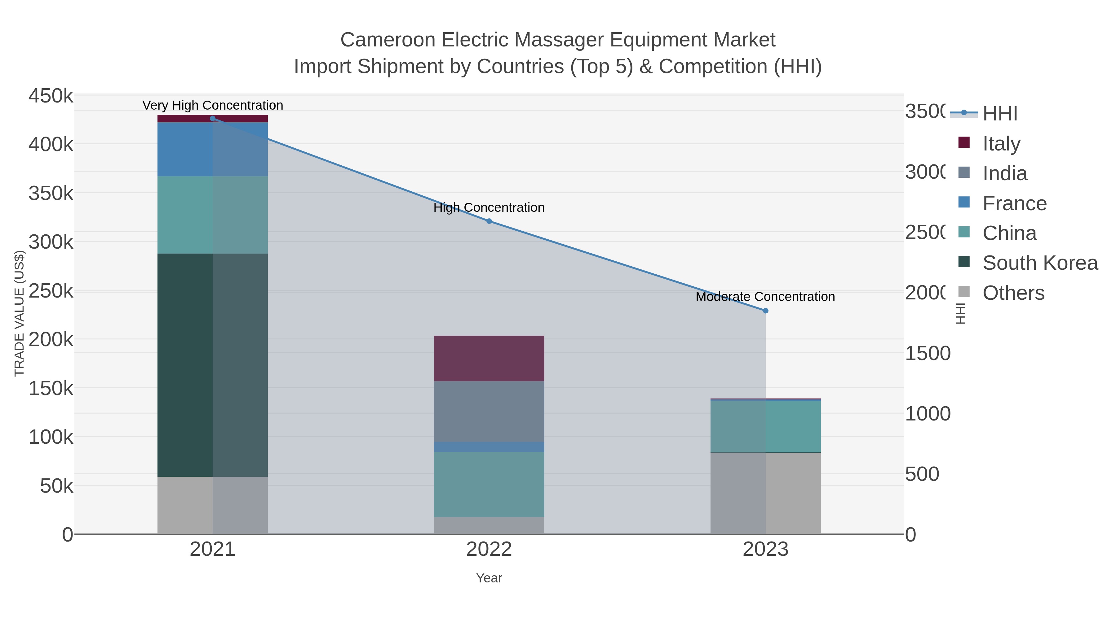 Cameroon Electric Massager Equipment Market Import Shipment by Countries (Top 5) & Competition (HHI)