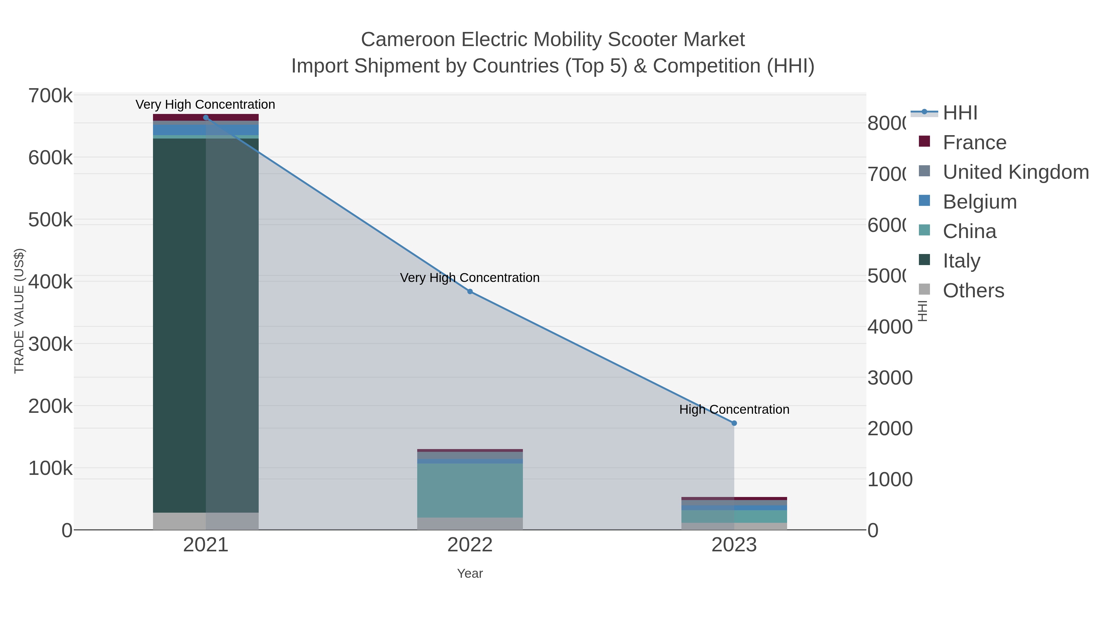 Cameroon Electric Mobility Scooter Market Import Shipment by Countries (Top 5) & Competition (HHI)