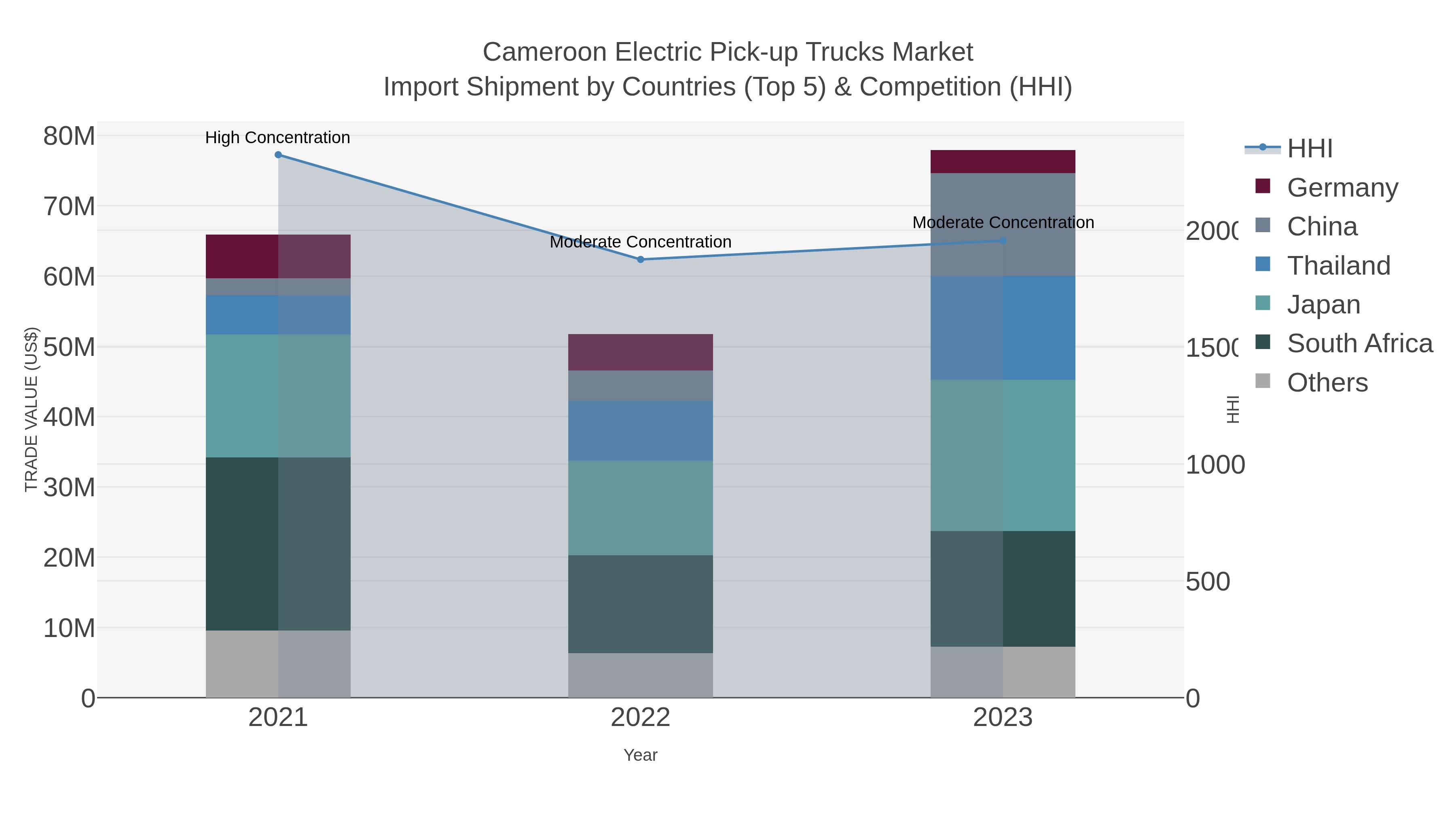 Cameroon Electric Pick-up Trucks Market Import Shipment by Countries (Top 5) & Competition (HHI)
