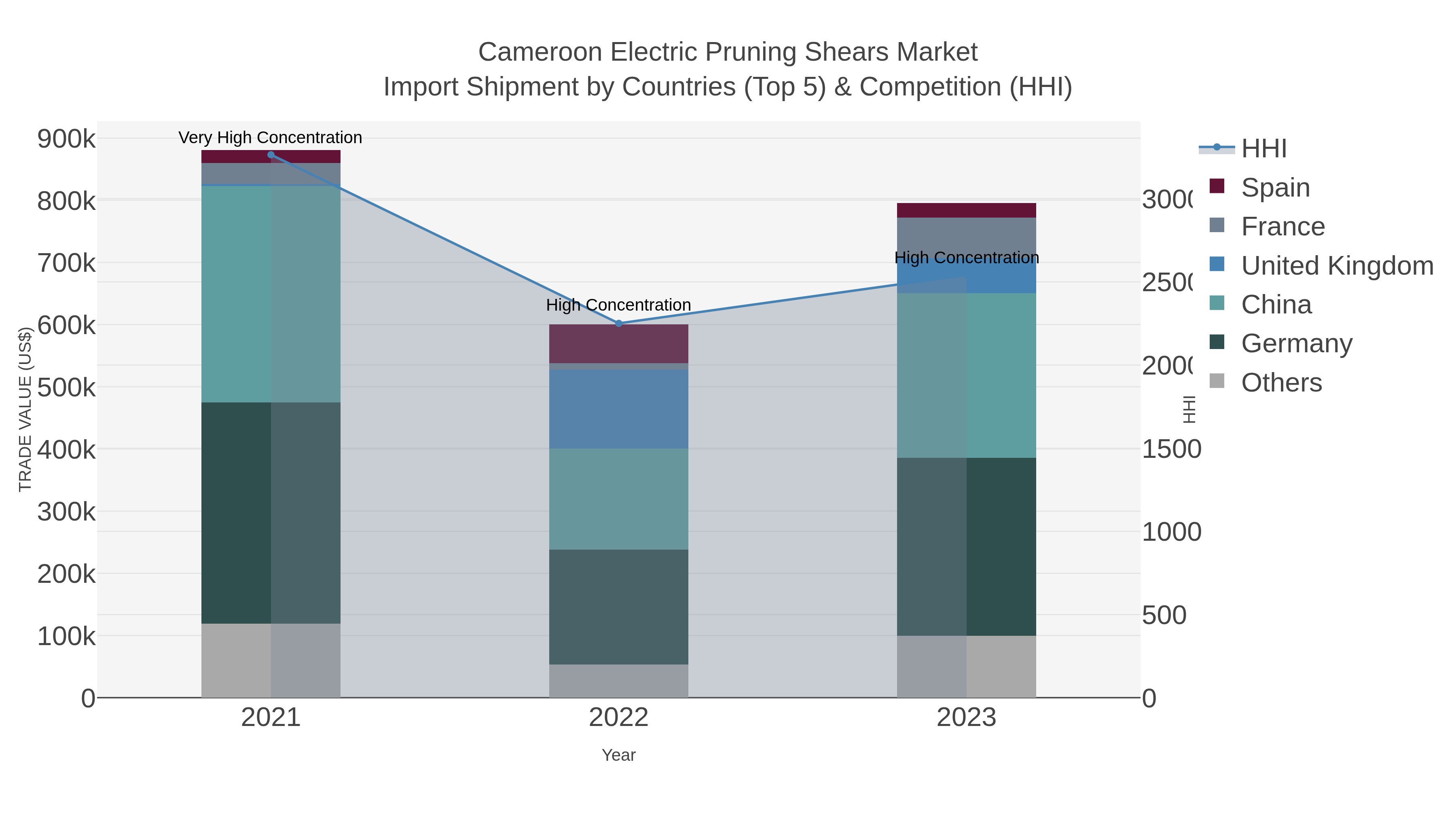 Cameroon Electric Pruning Shears Market Import Shipment by Countries (Top 5) & Competition (HHI)