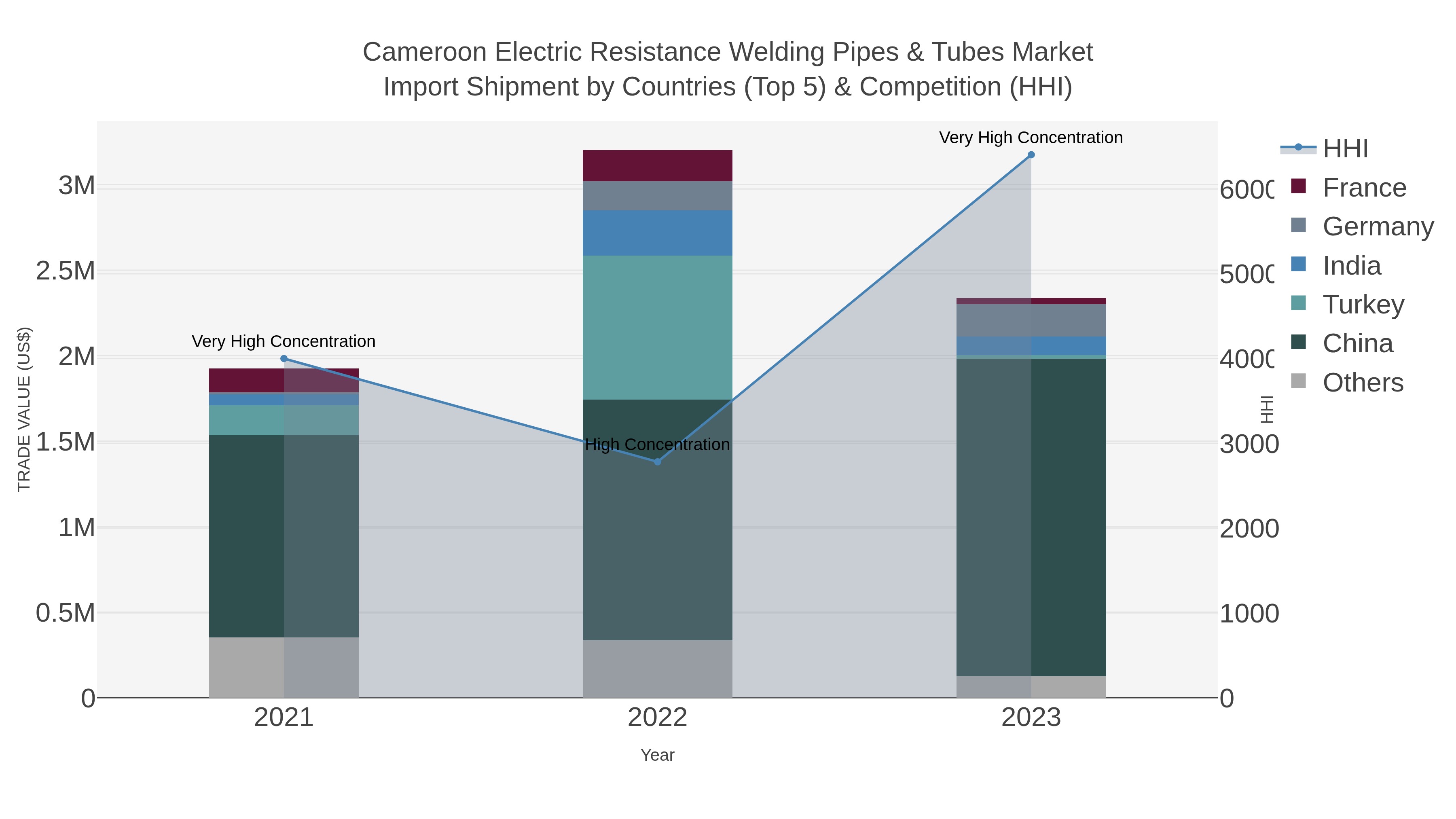 Cameroon Electric Resistance Welding Pipes & Tubes Market Import Shipment by Countries (Top 5) & Competition (HHI)