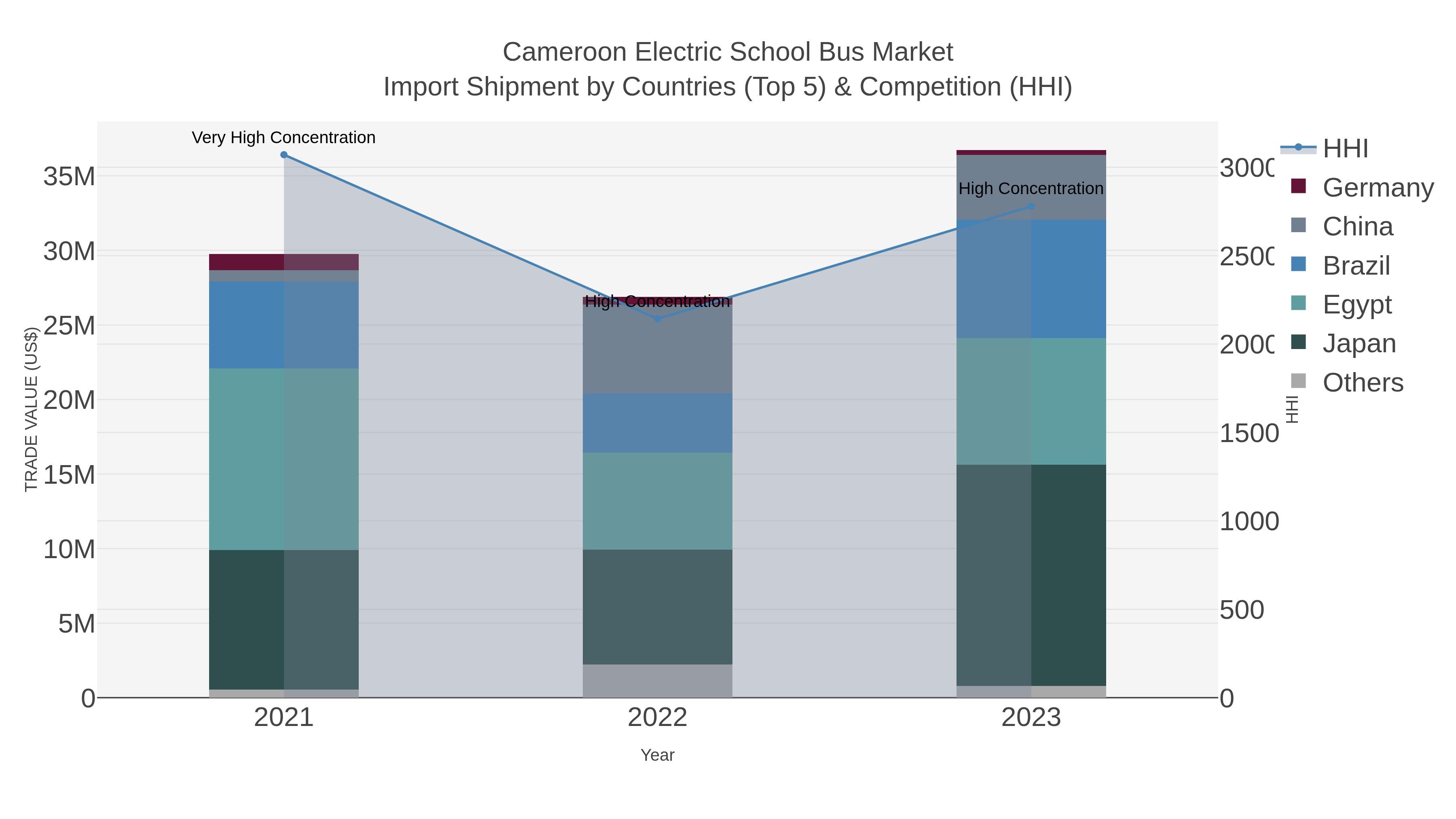 Cameroon Electric School Bus Market Import Shipment by Countries (Top 5) & Competition (HHI)