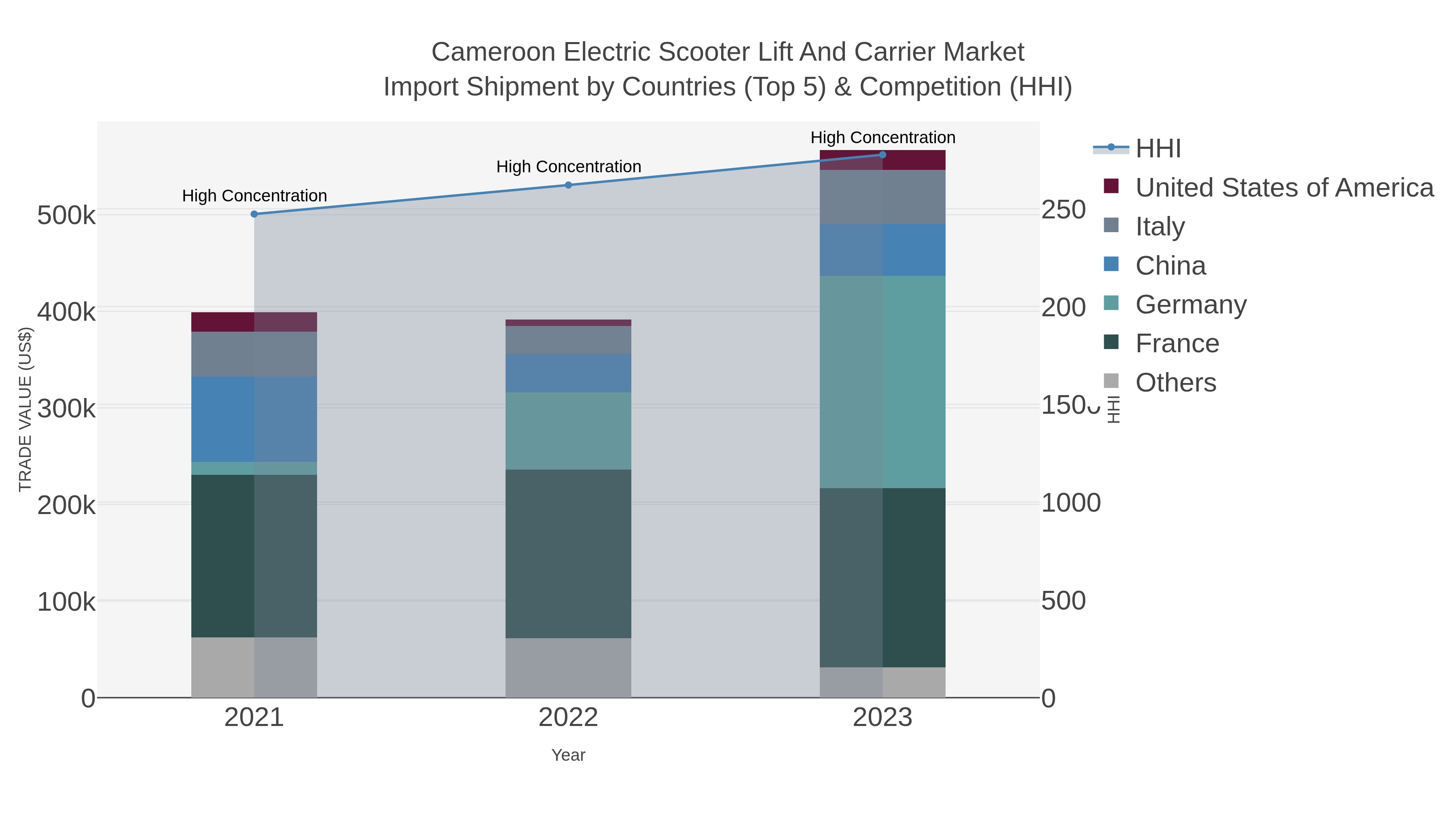 Cameroon Electric Scooter Lift And Carrier Market Import Shipment by Countries (Top 5) & Competition (HHI)