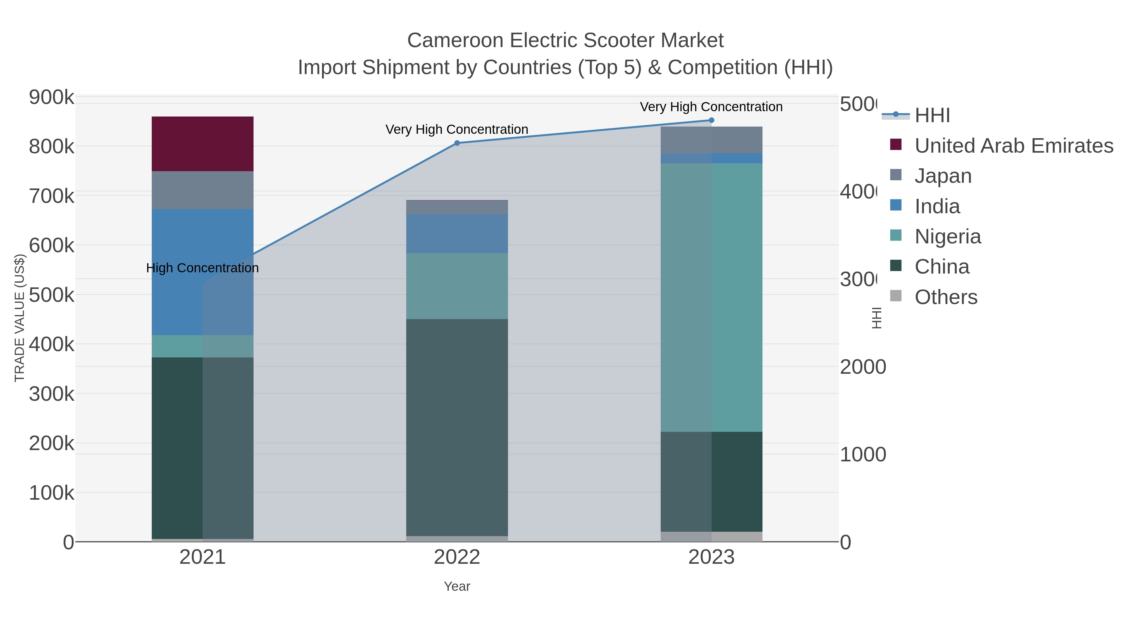 Cameroon Electric Scooter Market Import Shipment by Countries (Top 5) & Competition (HHI)