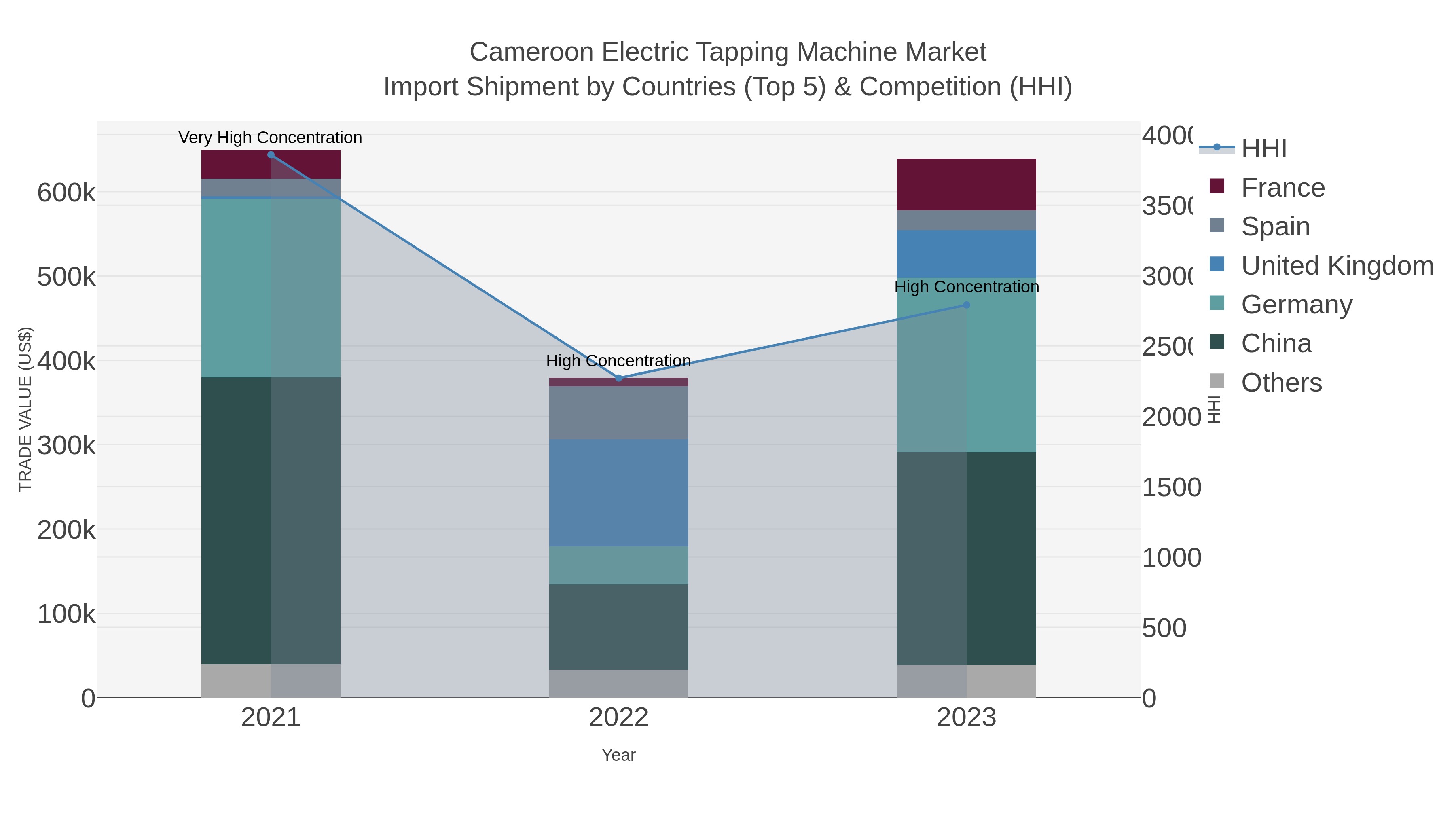 Cameroon Electric Tapping Machine Market Import Shipment by Countries (Top 5) & Competition (HHI)