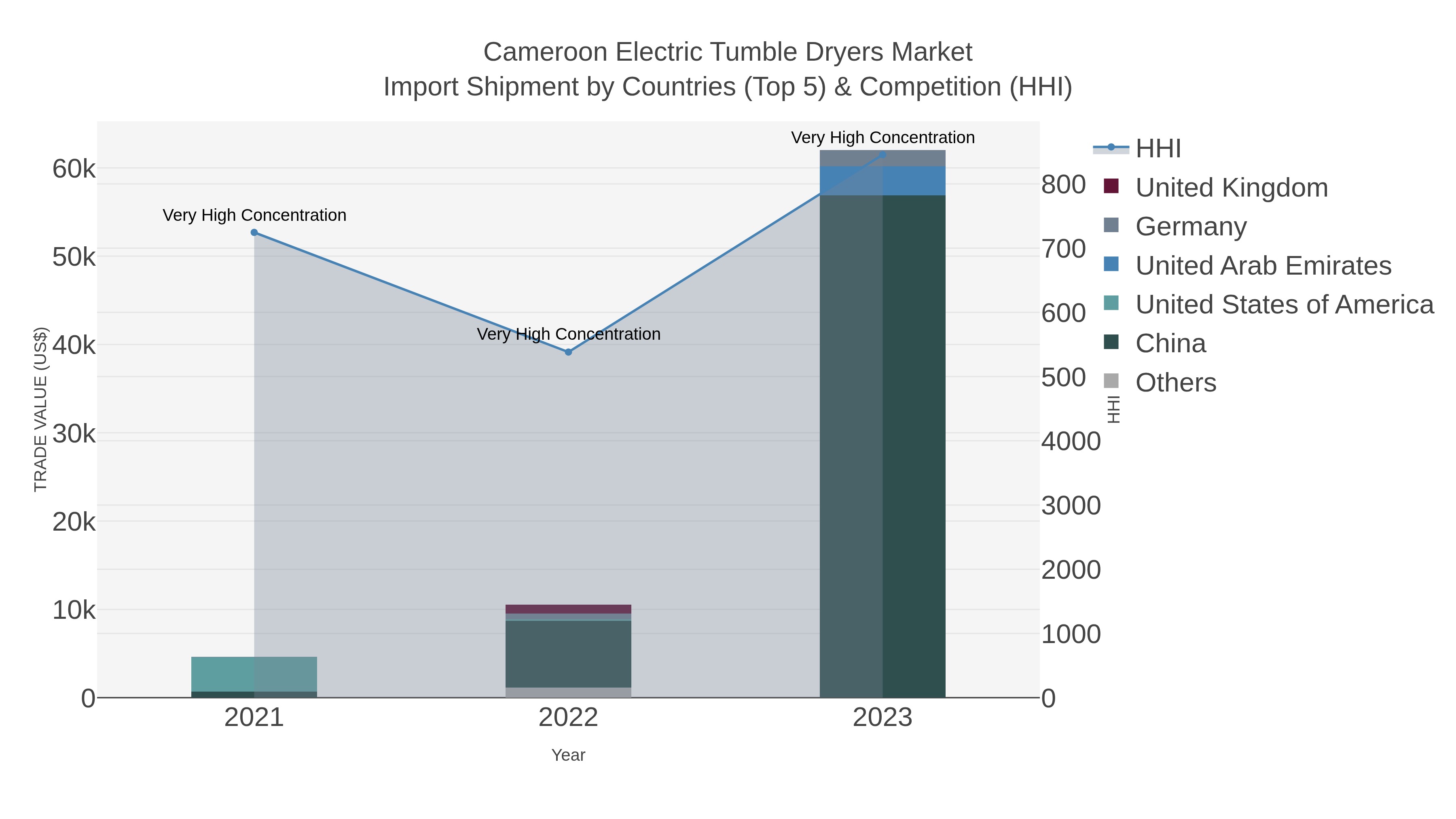 Cameroon Electric Tumble Dryers Market Import Shipment by Countries (Top 5) & Competition (HHI)