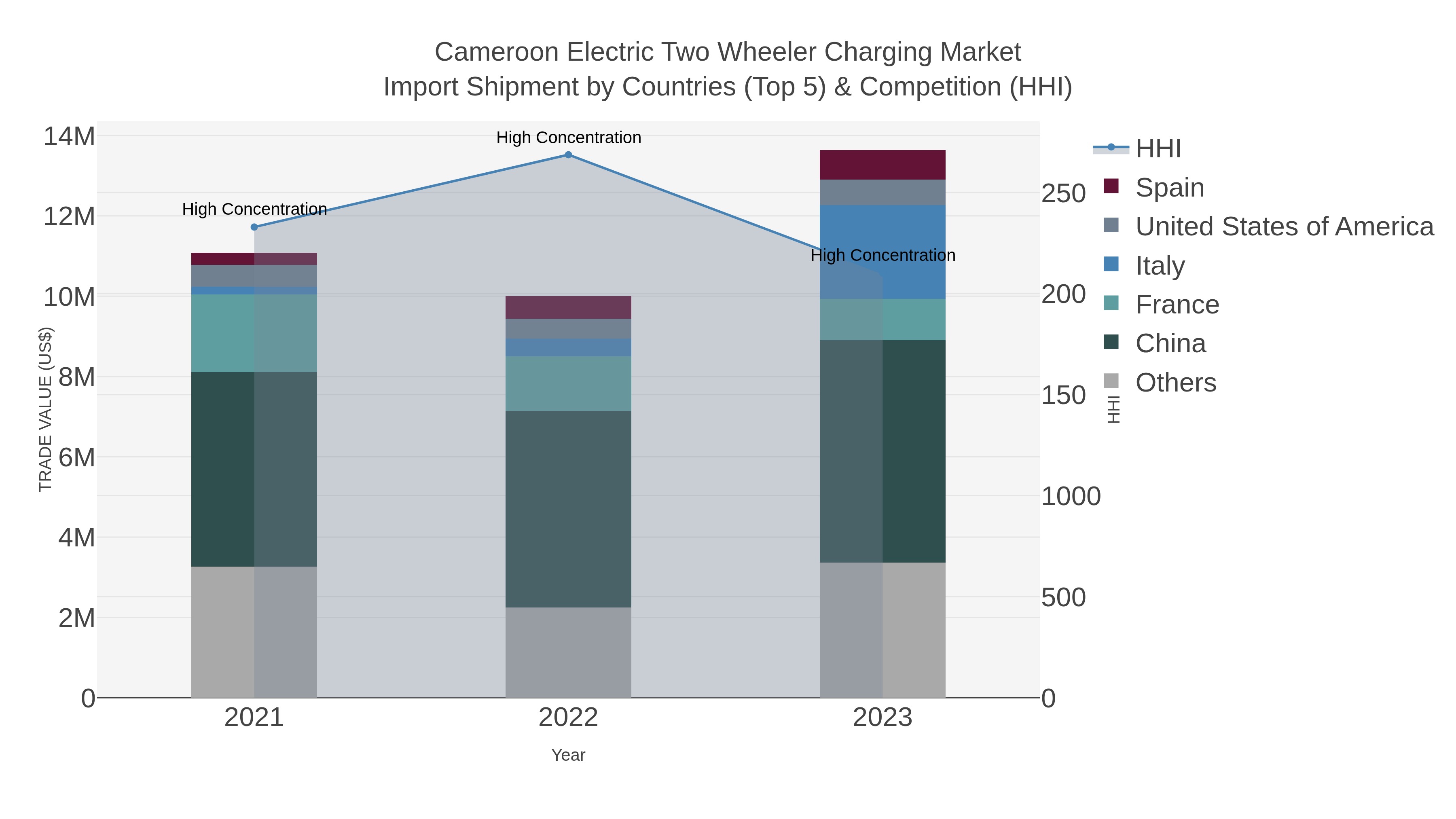 Cameroon Electric Two Wheeler Charging Market Import Shipment by Countries (Top 5) & Competition (HHI)