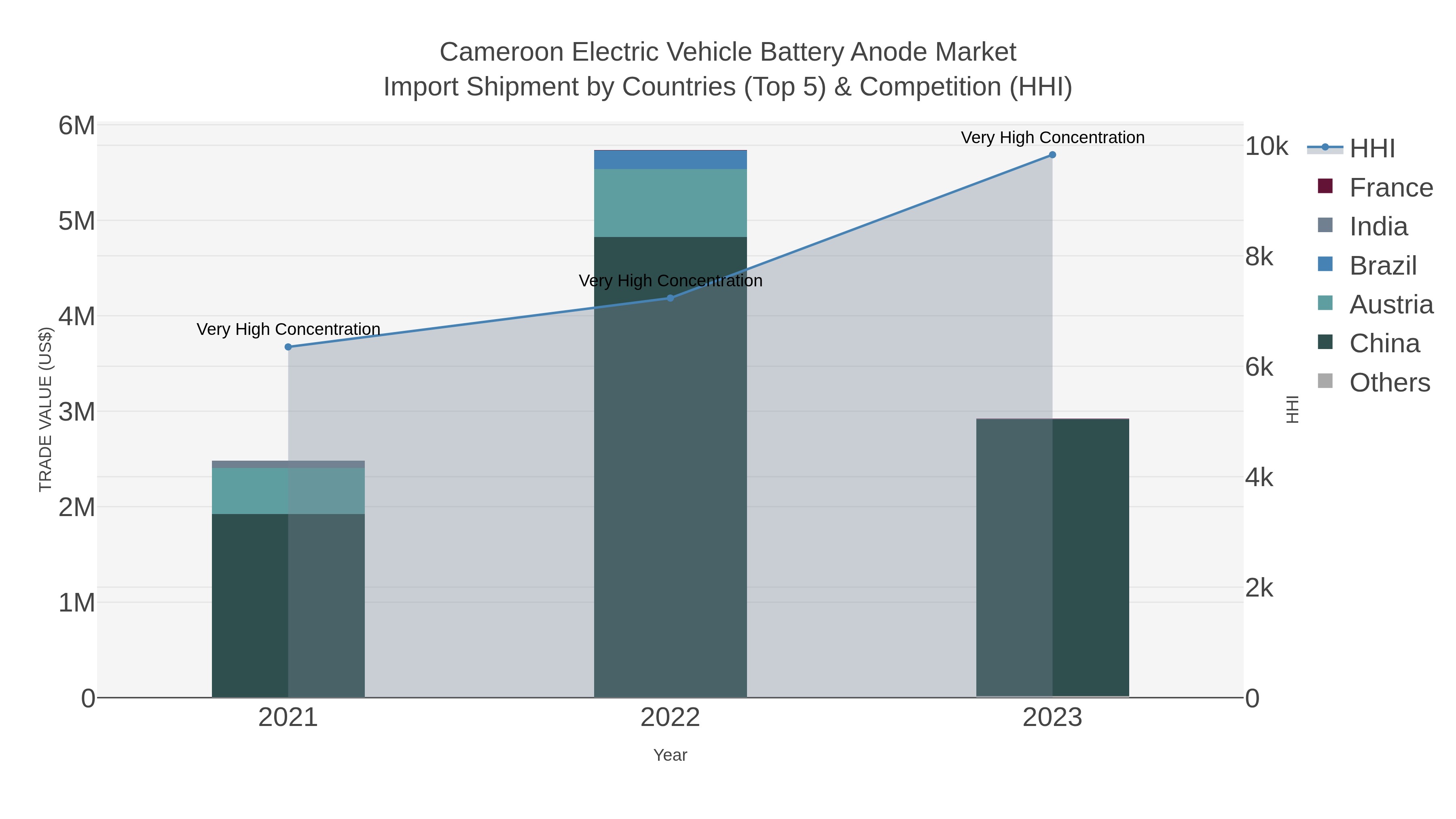 Cameroon Electric Vehicle Battery Anode Market Import Shipment by Countries (Top 5) & Competition (HHI)