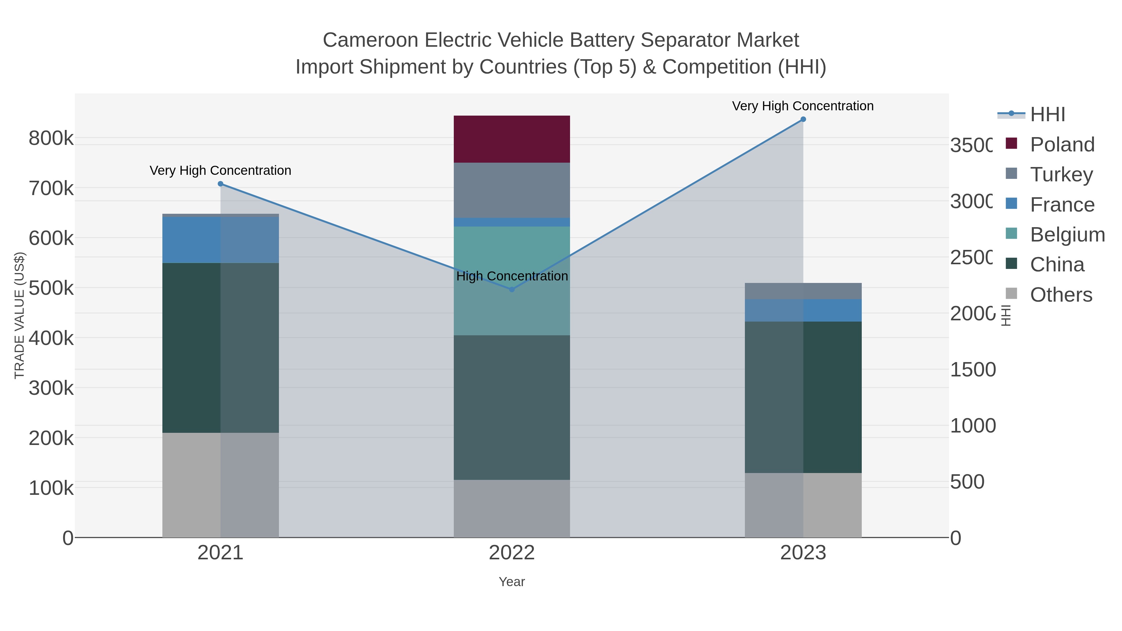Cameroon Electric Vehicle Battery Separator Market Import Shipment by Countries (Top 5) & Competition (HHI)