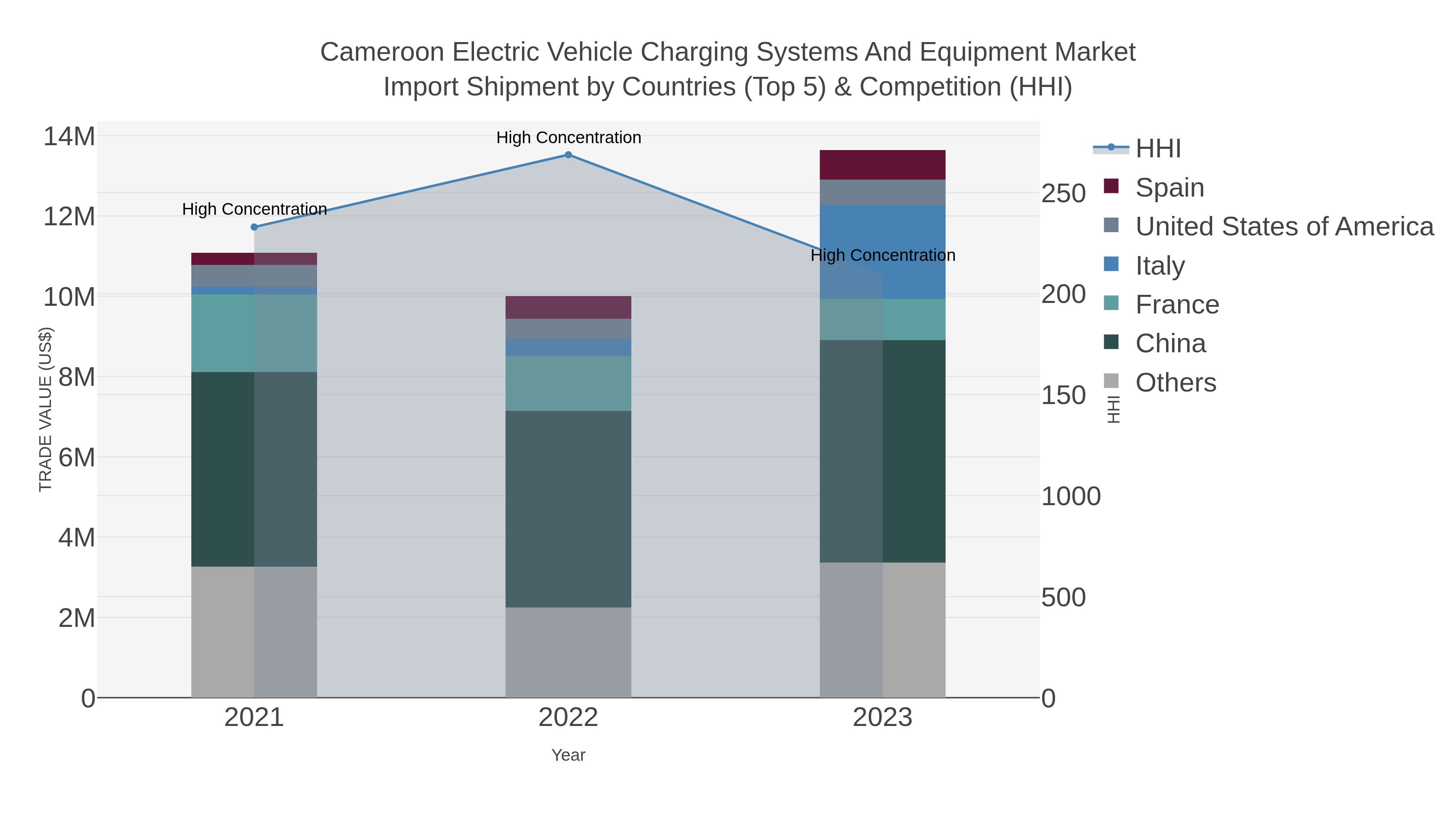 Cameroon Electric Vehicle Charging Systems And Equipment Market Import Shipment by Countries (Top 5) & Competition (HHI)
