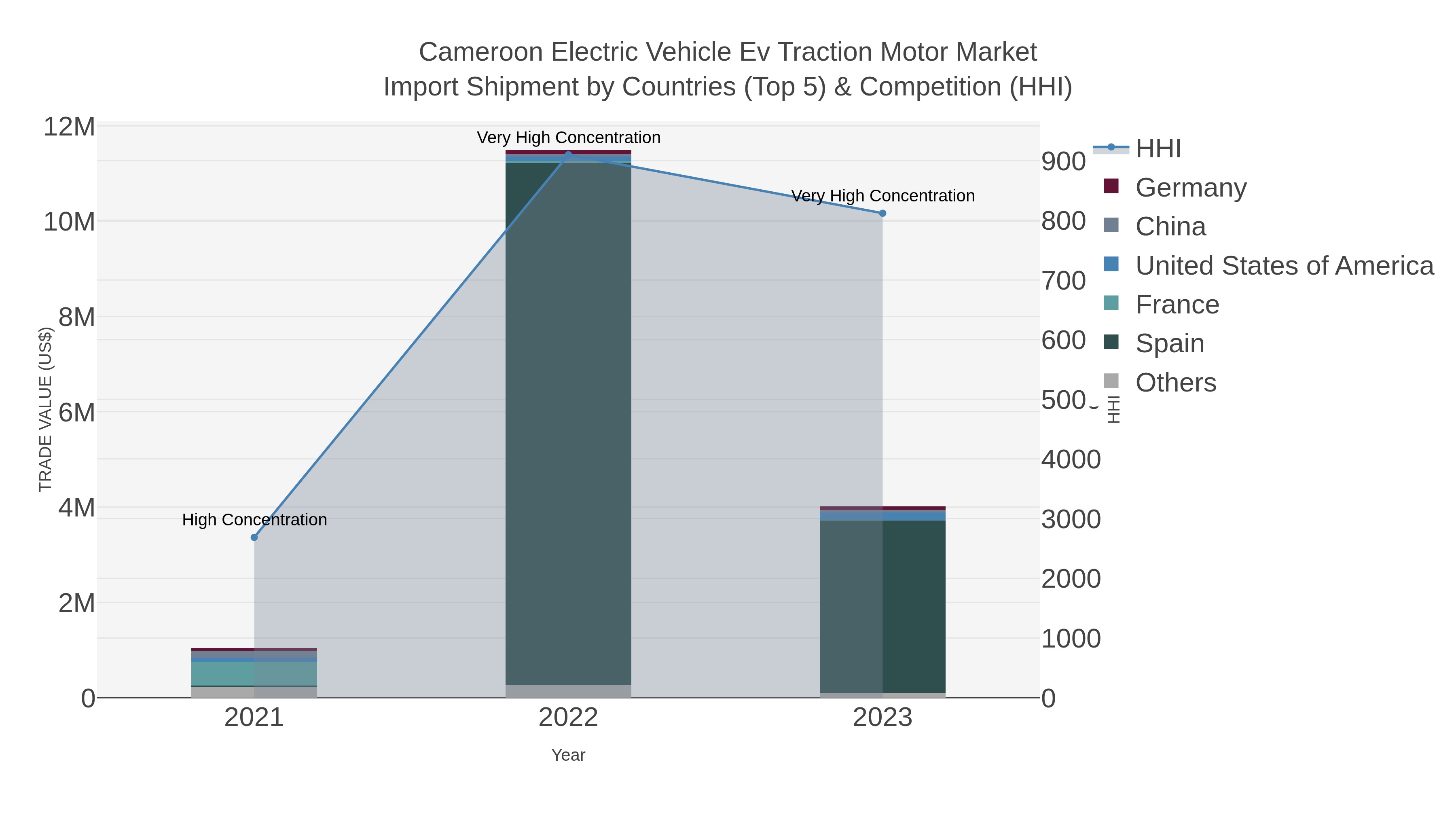 Cameroon Electric Vehicle Ev Traction Motor Market Import Shipment by Countries (Top 5) & Competition (HHI)