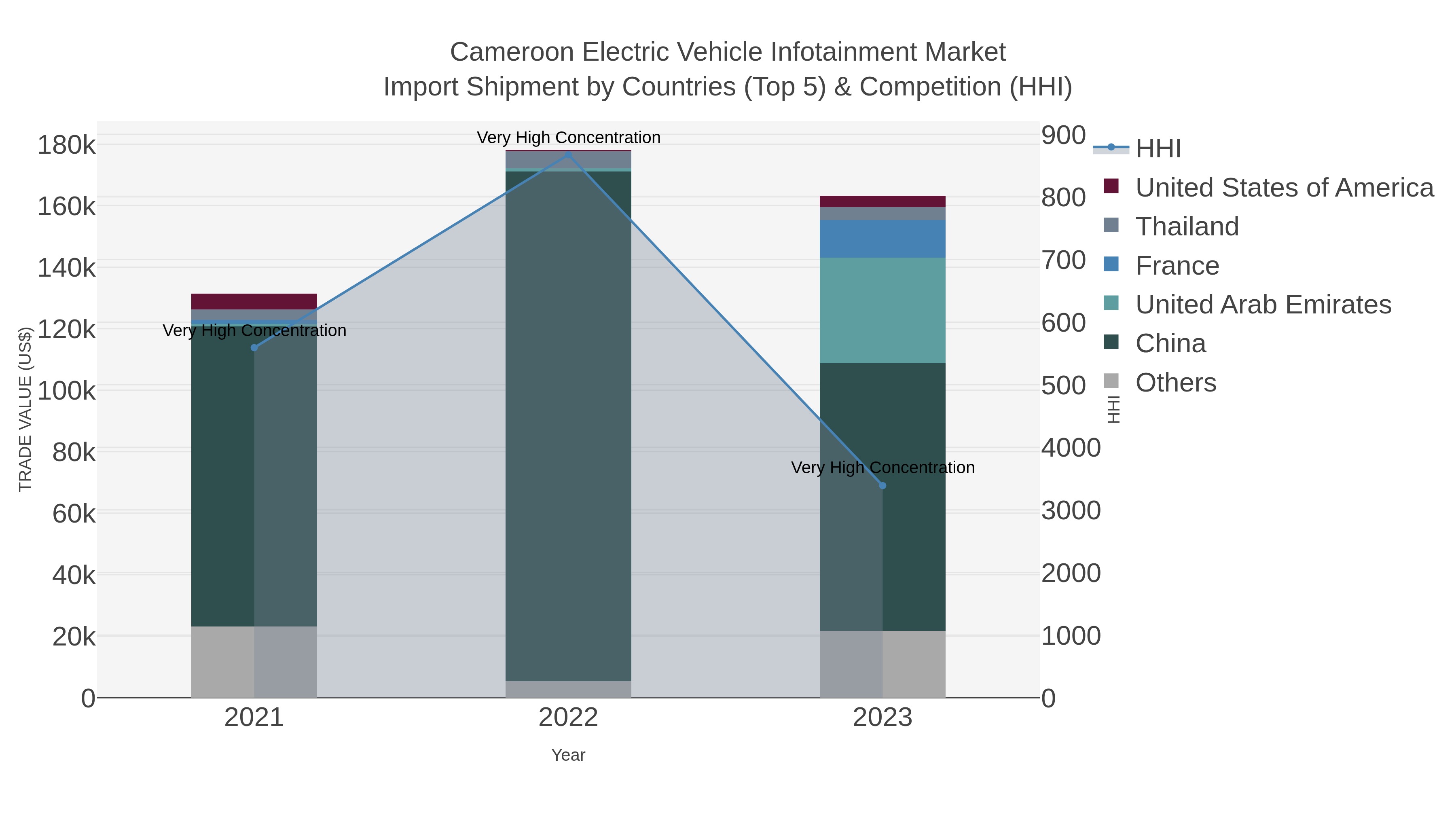 Cameroon Electric Vehicle Infotainment Market Import Shipment by Countries (Top 5) & Competition (HHI)