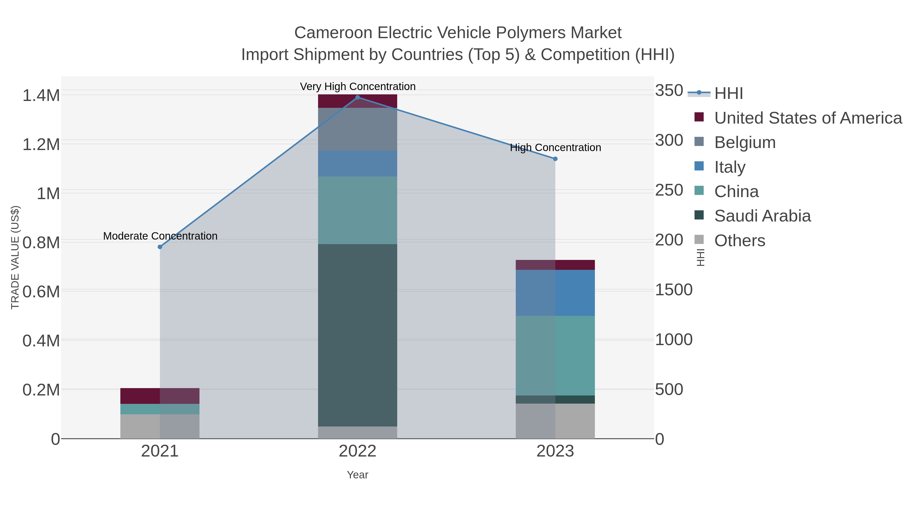 Cameroon Electric Vehicle Polymers Market Import Shipment by Countries (Top 5) & Competition (HHI)