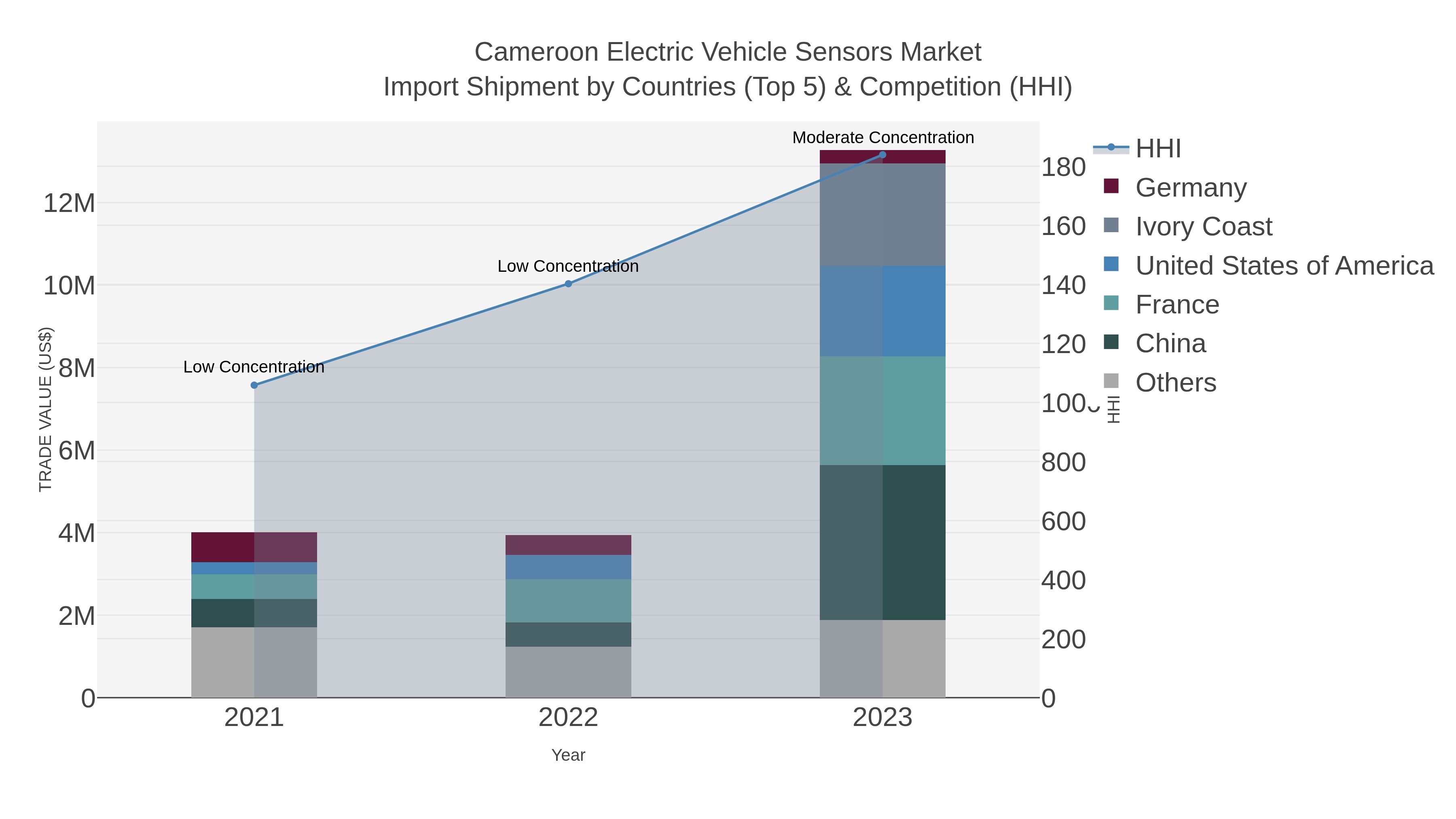 Cameroon Electric Vehicle Sensors Market Import Shipment by Countries (Top 5) & Competition (HHI)