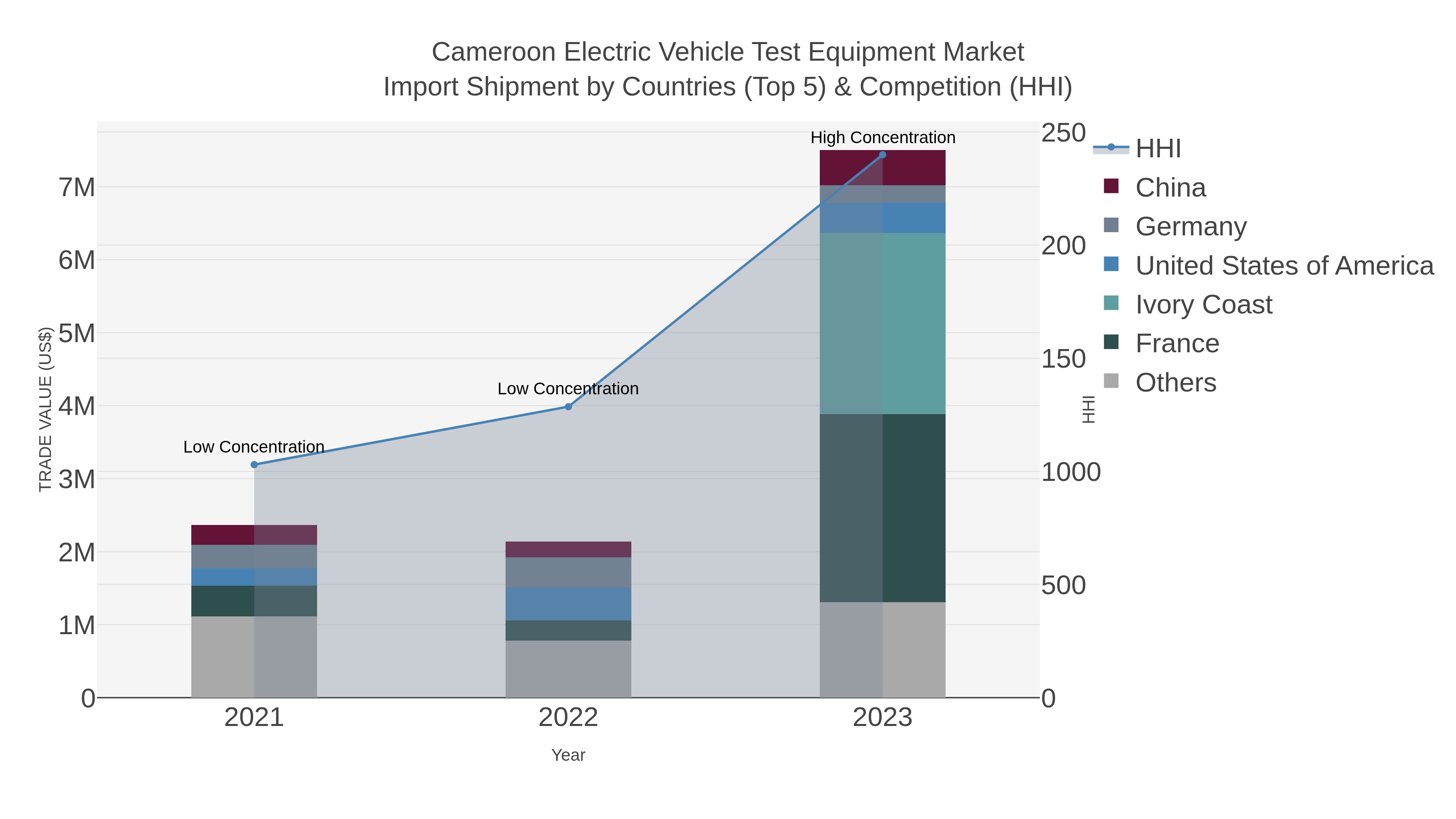 Cameroon Electric Vehicle Test Equipment Market Import Shipment by Countries (Top 5) & Competition (HHI)