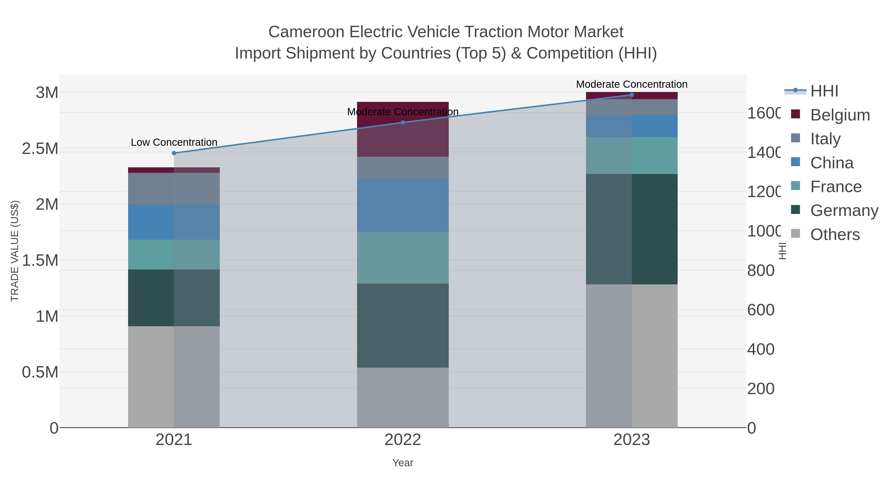 Cameroon Electric Vehicle Traction Motor Market Import Shipment by Countries (Top 5) & Competition (HHI)