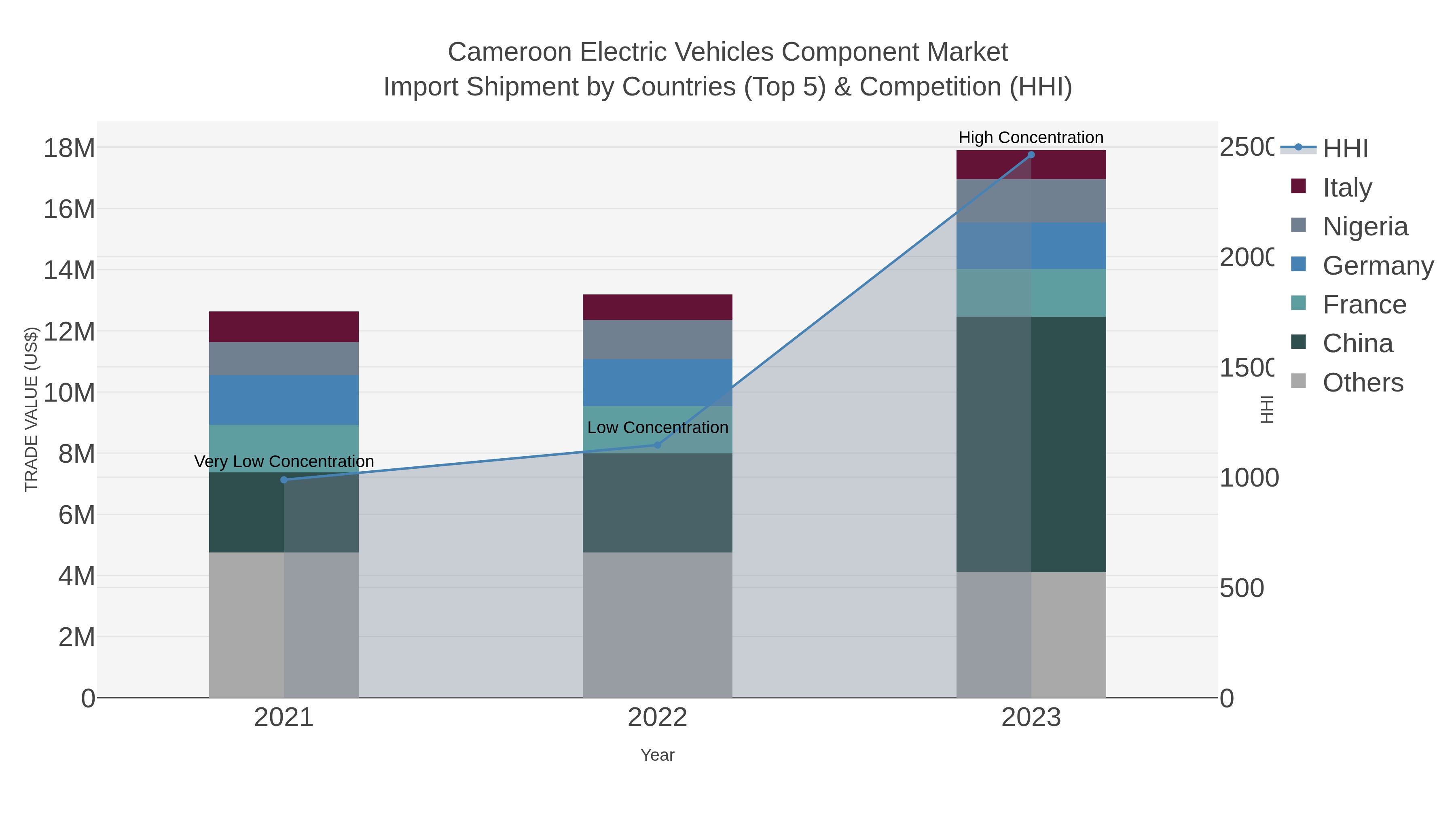 Cameroon Electric Vehicles Component Market Import Shipment by Countries (Top 5) & Competition (HHI)