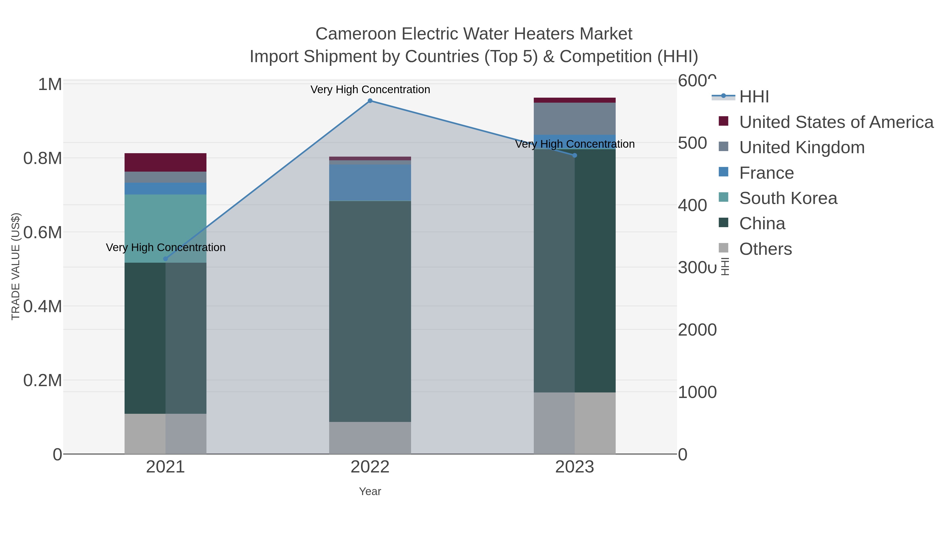Cameroon Electric Water Heaters Market Import Shipment by Countries (Top 5) & Competition (HHI)