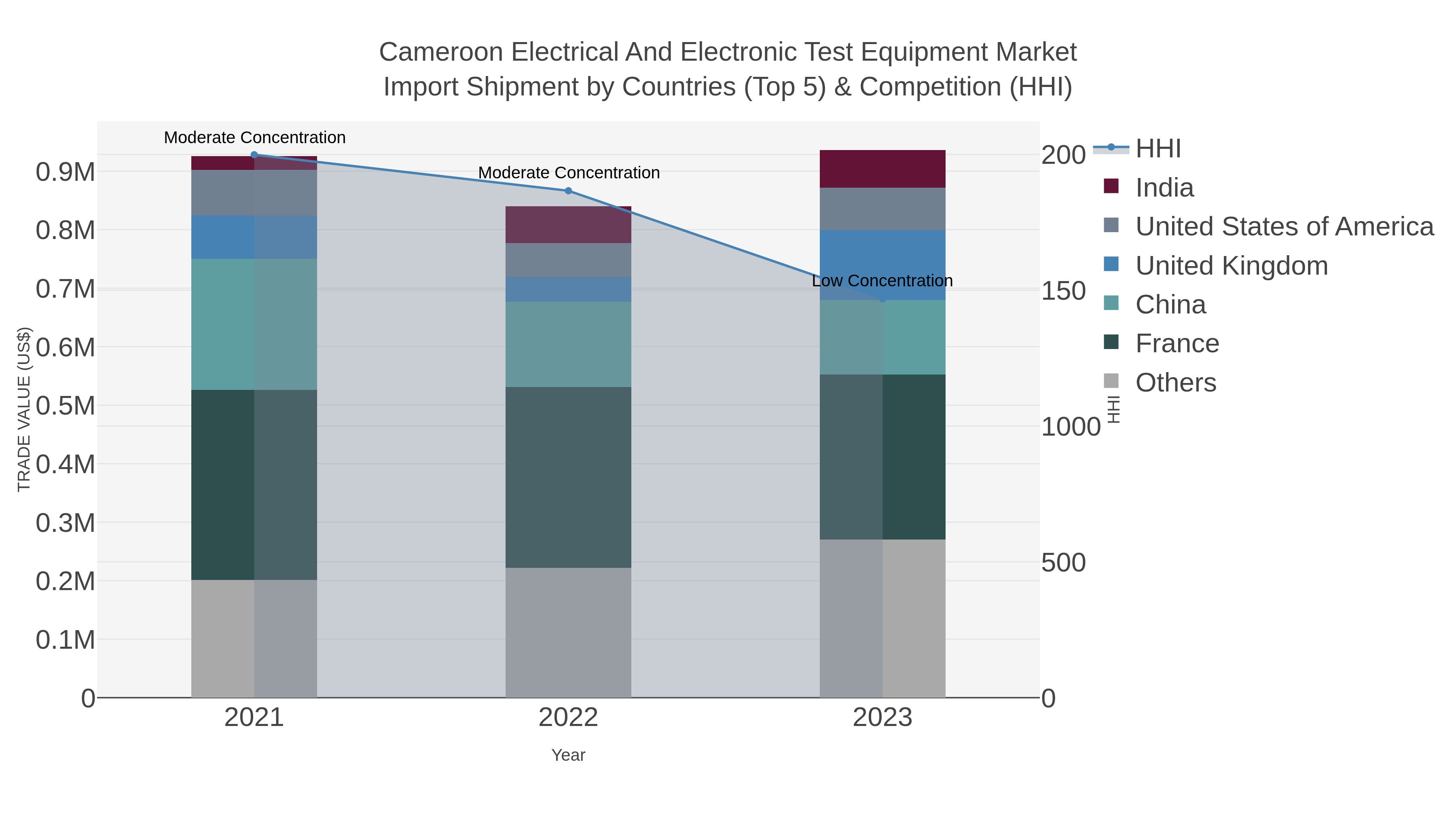 Cameroon Electrical And Electronic Test Equipment Market Import Shipment by Countries (Top 5) & Competition (HHI)