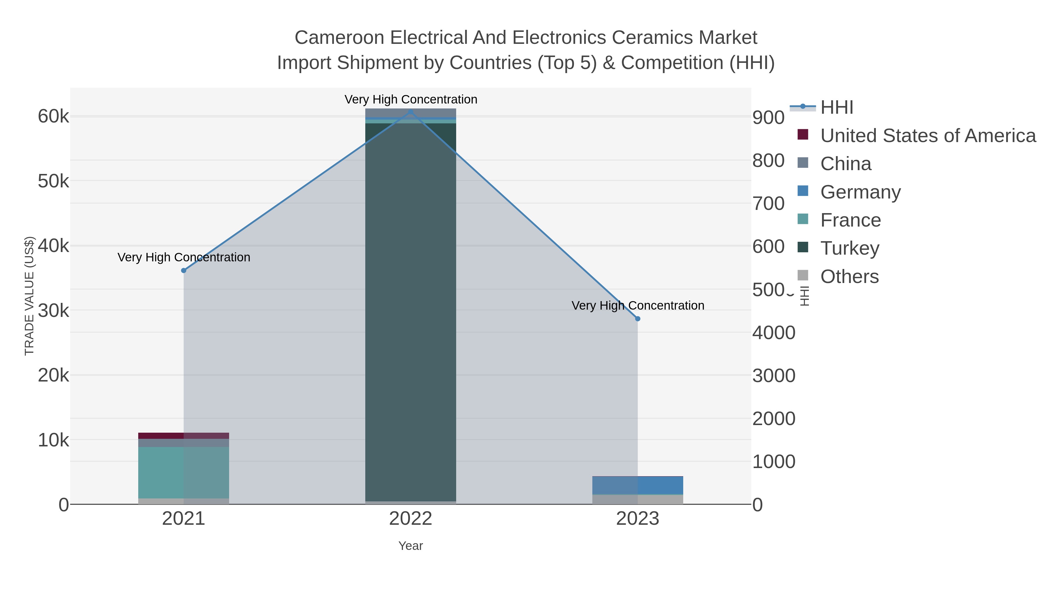 Cameroon Electrical And Electronics Ceramics Market Import Shipment by Countries (Top 5) & Competition (HHI)
