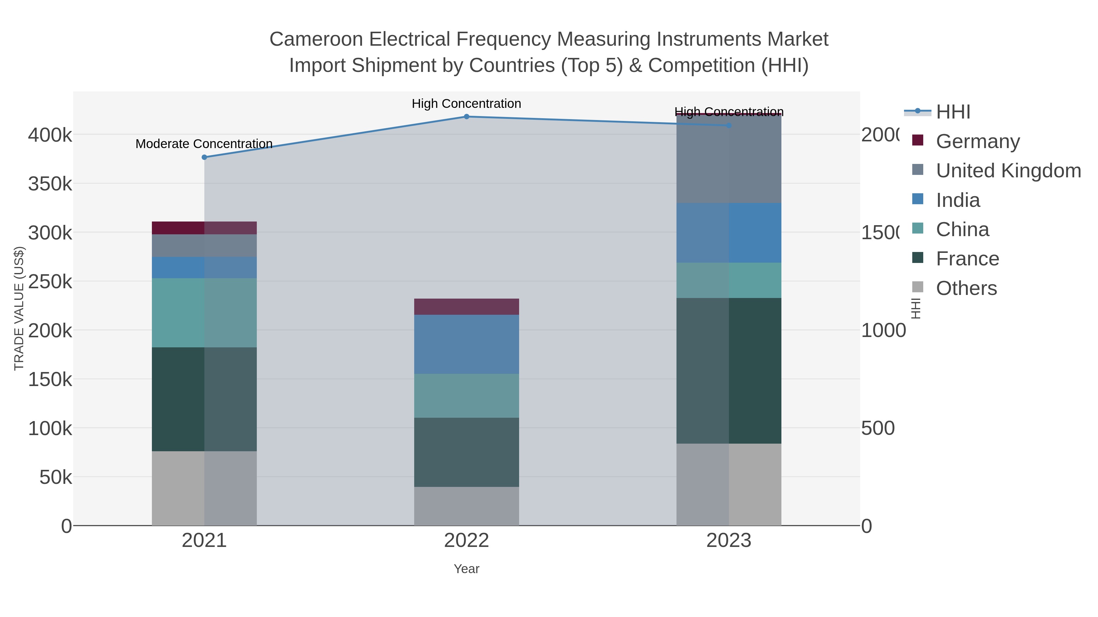 Cameroon Electrical Frequency Measuring Instruments Market Import Shipment by Countries (Top 5) & Competition (HHI)