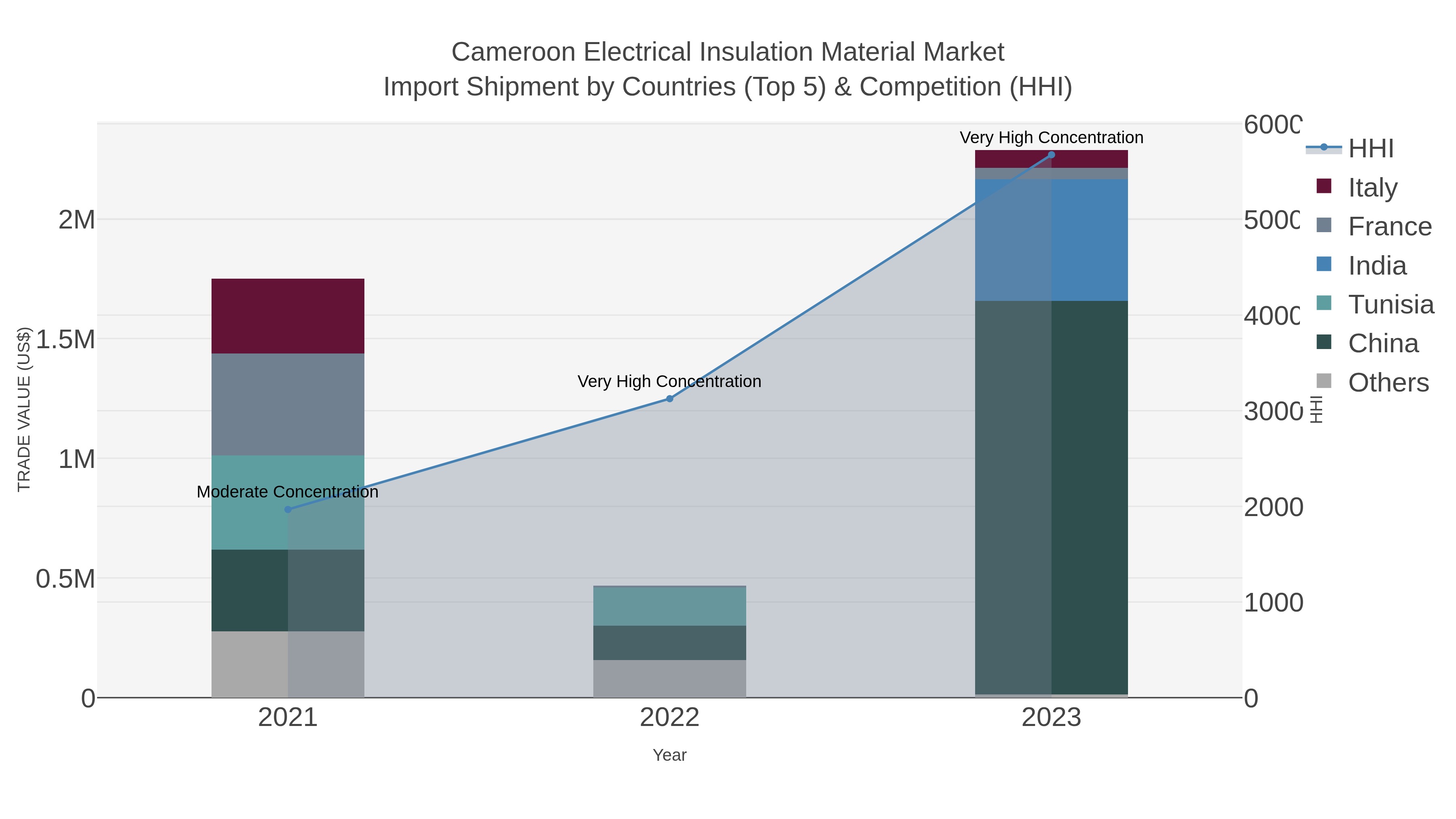 Cameroon Electrical Insulation Material Market Import Shipment by Countries (Top 5) & Competition (HHI)
