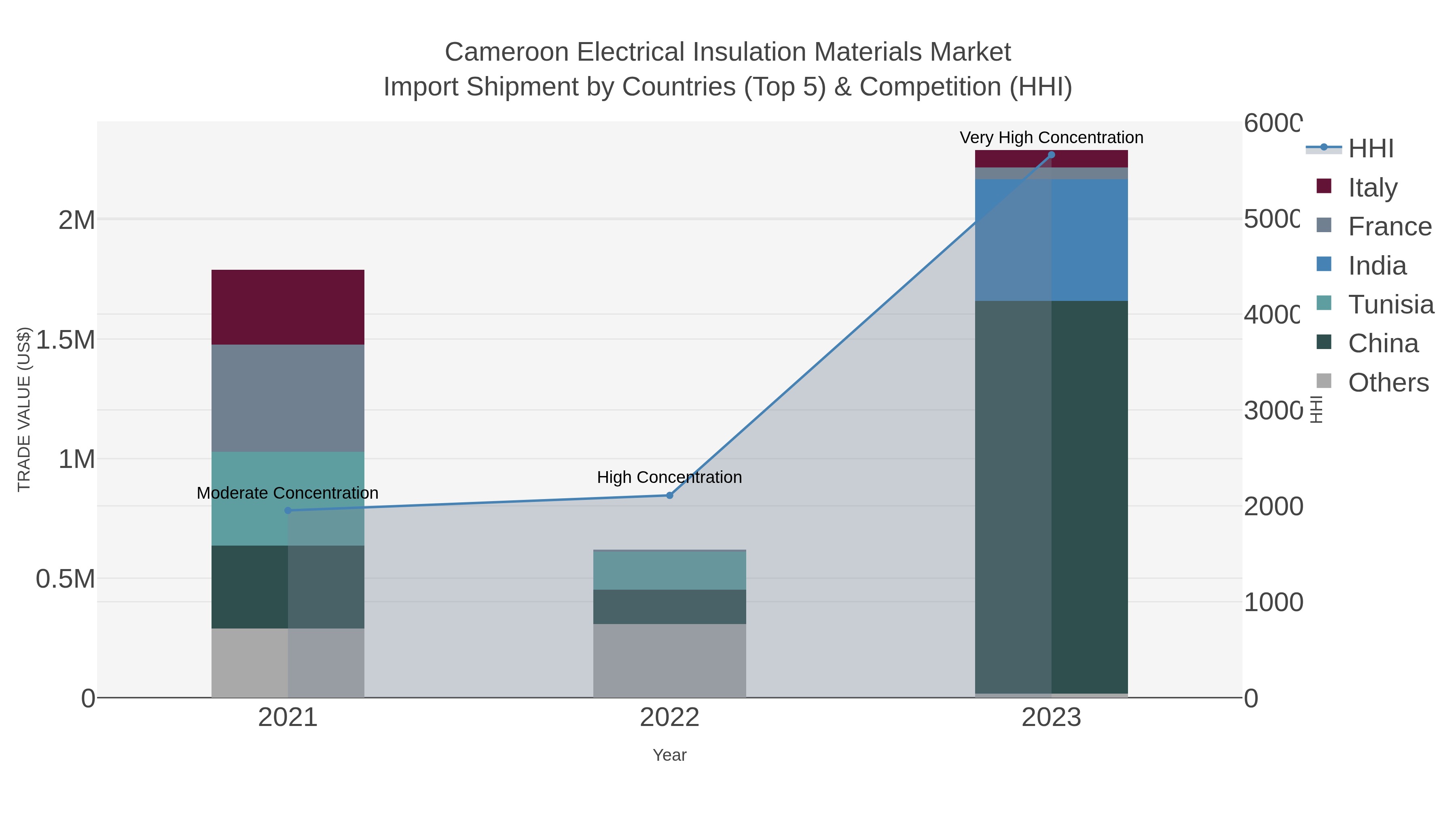 Cameroon Electrical Insulation Materials Market Import Shipment by Countries (Top 5) & Competition (HHI)