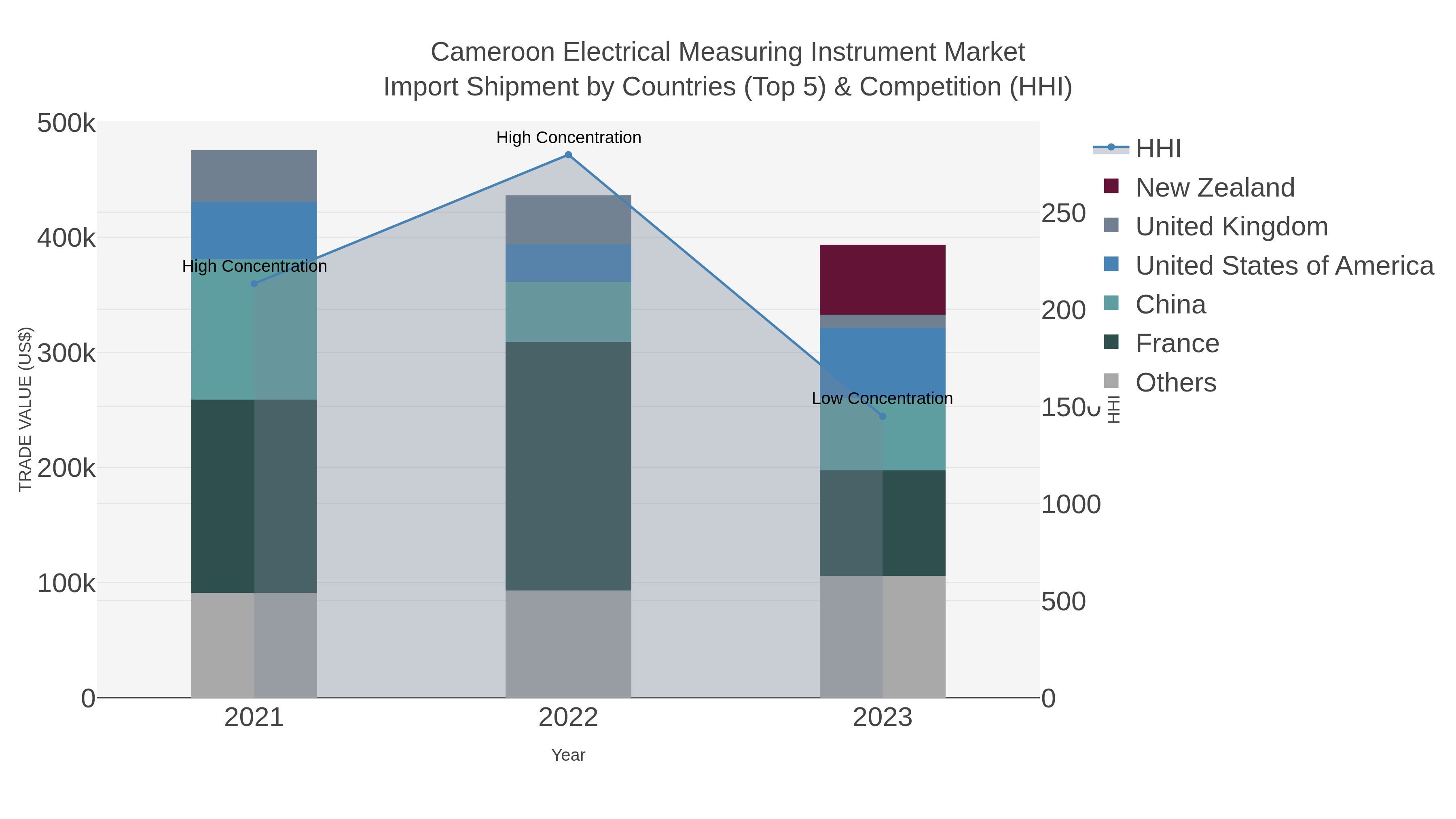 Cameroon Electrical Measuring Instrument Market Import Shipment by Countries (Top 5) & Competition (HHI)
