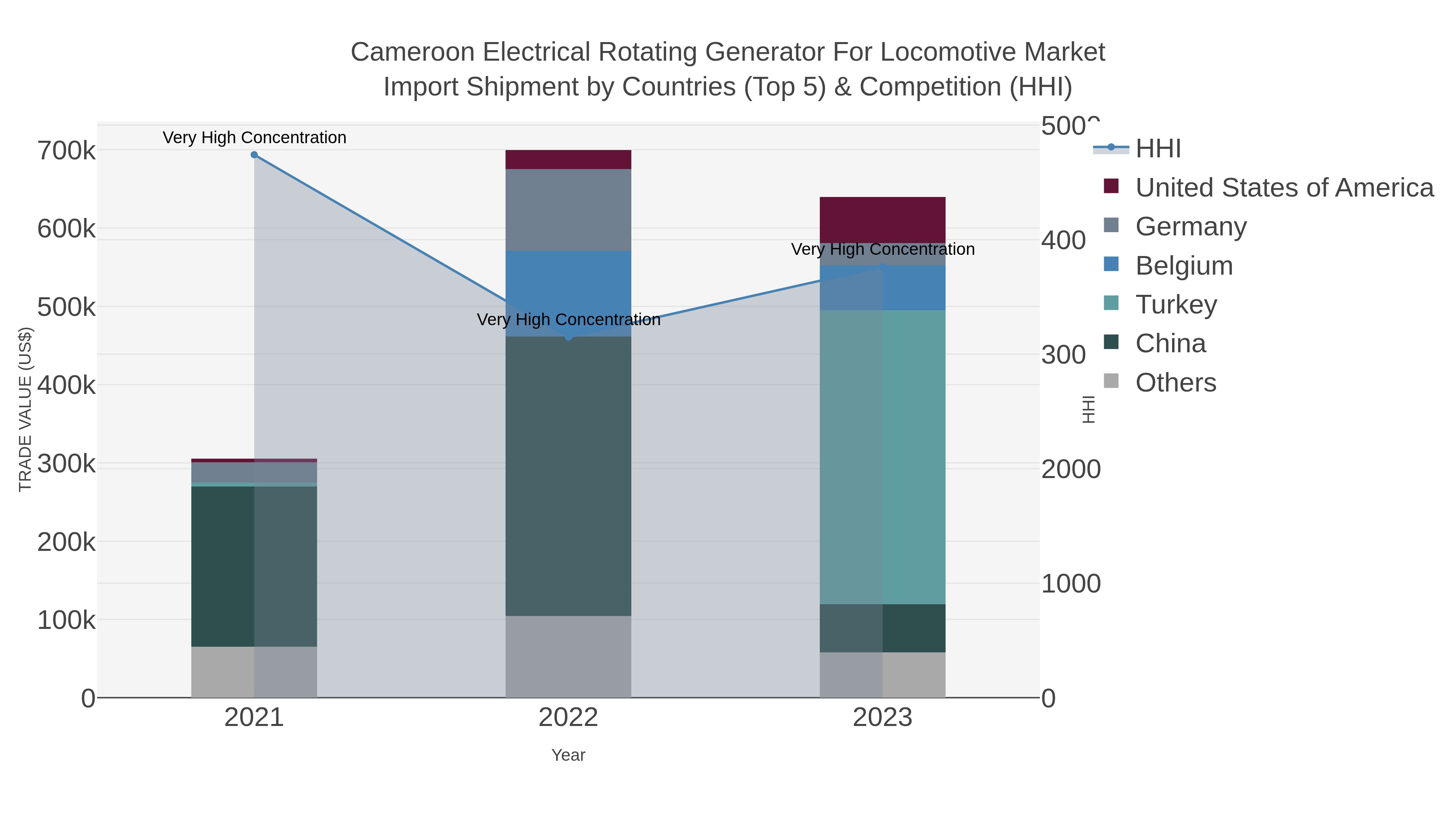 Cameroon Electrical Rotating Generator For Locomotive Market Import Shipment by Countries (Top 5) & Competition (HHI)