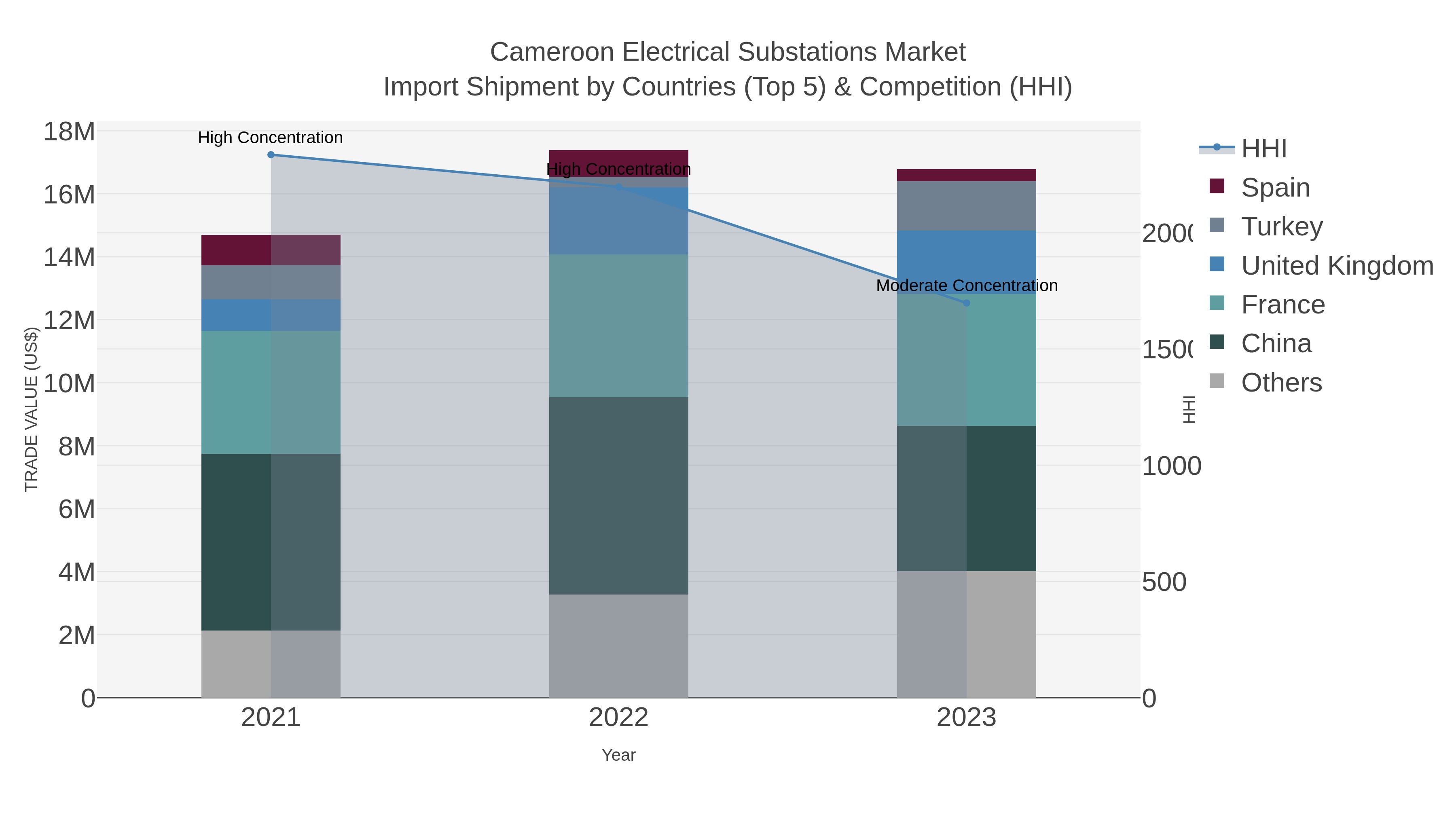 Cameroon Electrical Substations Market Import Shipment by Countries (Top 5) & Competition (HHI)