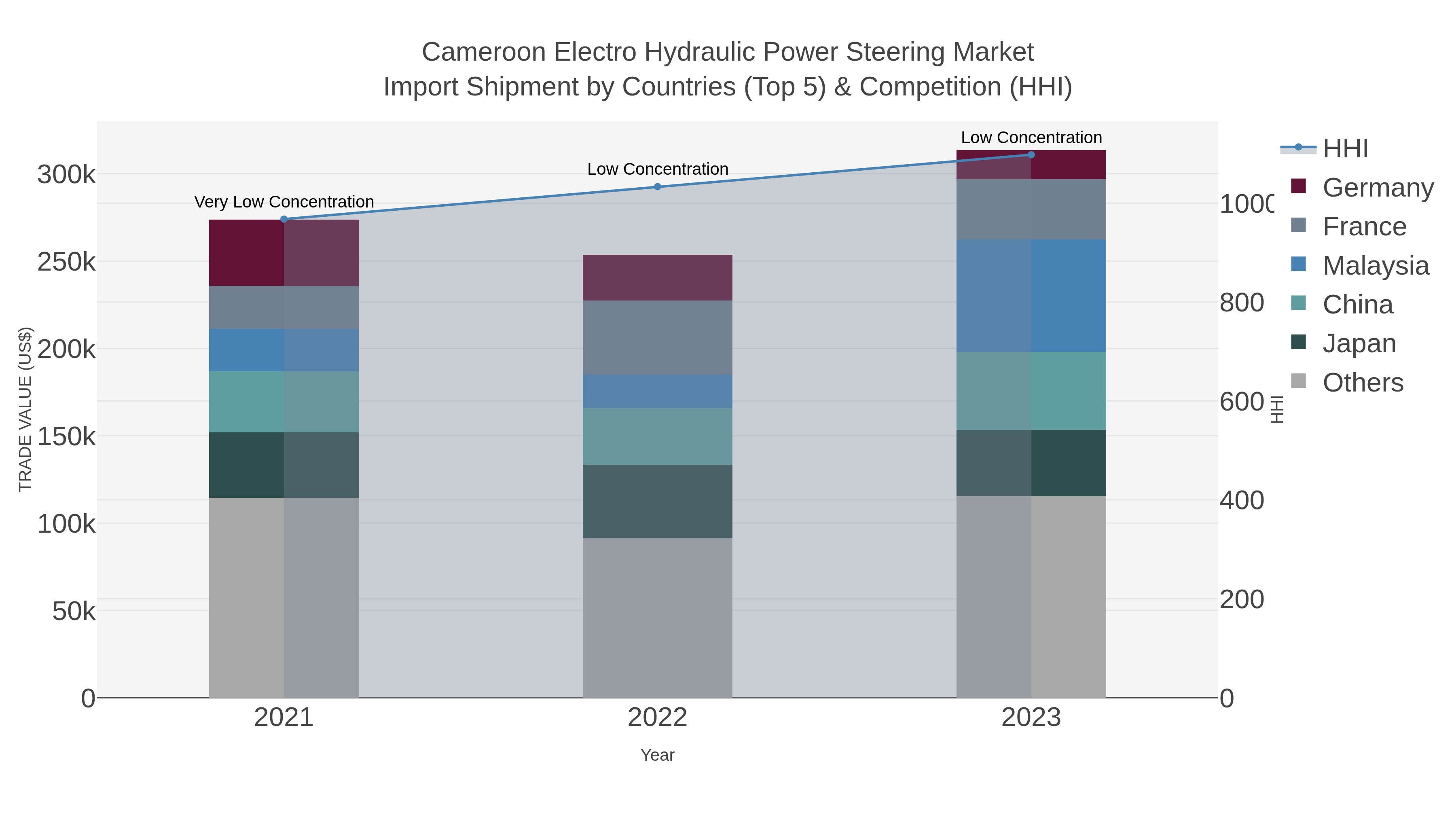 Cameroon Electro Hydraulic Power Steering Market Import Shipment by Countries (Top 5) & Competition (HHI)