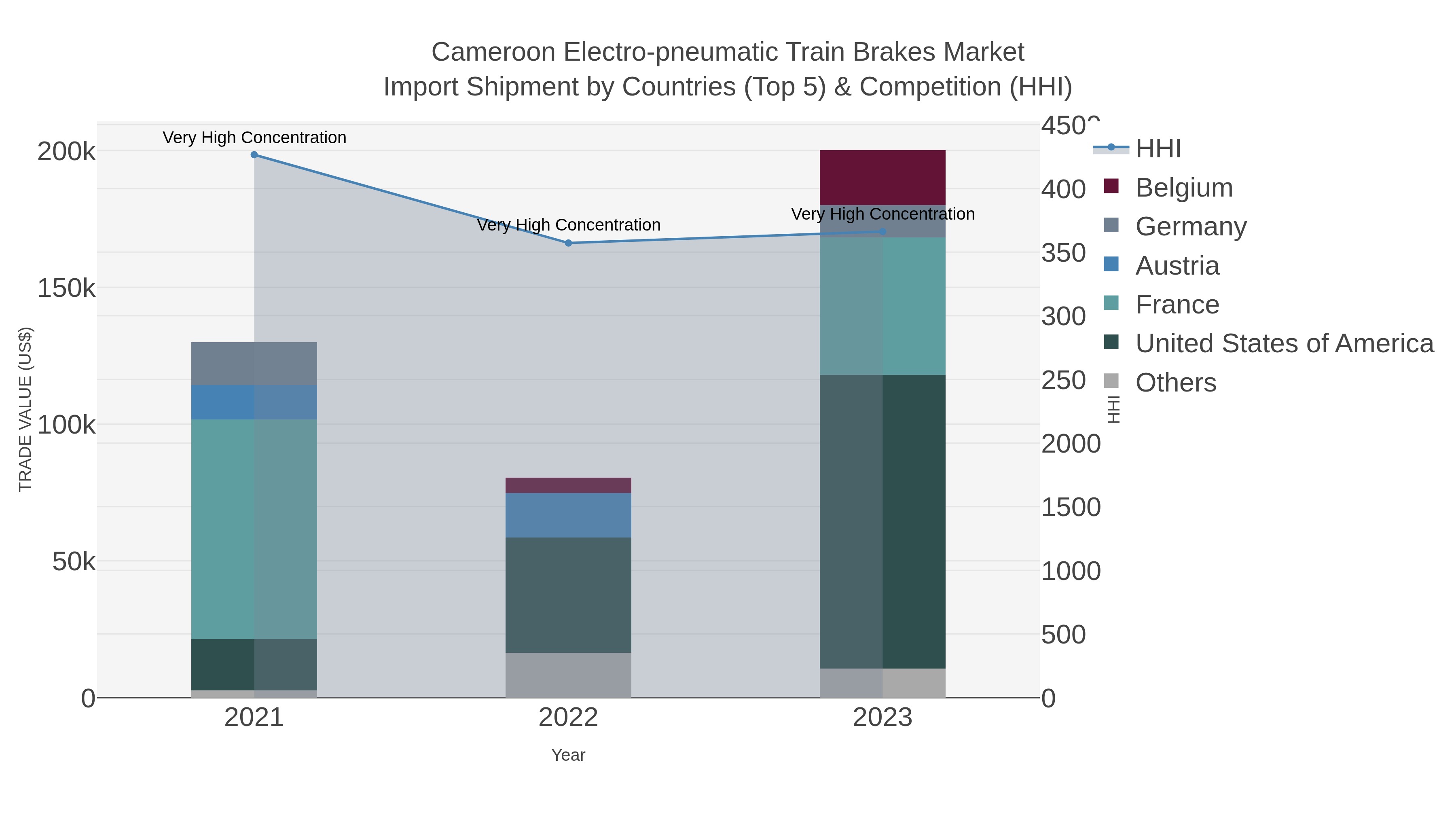 Cameroon Electro-pneumatic Train Brakes Market Import Shipment by Countries (Top 5) & Competition (HHI)
