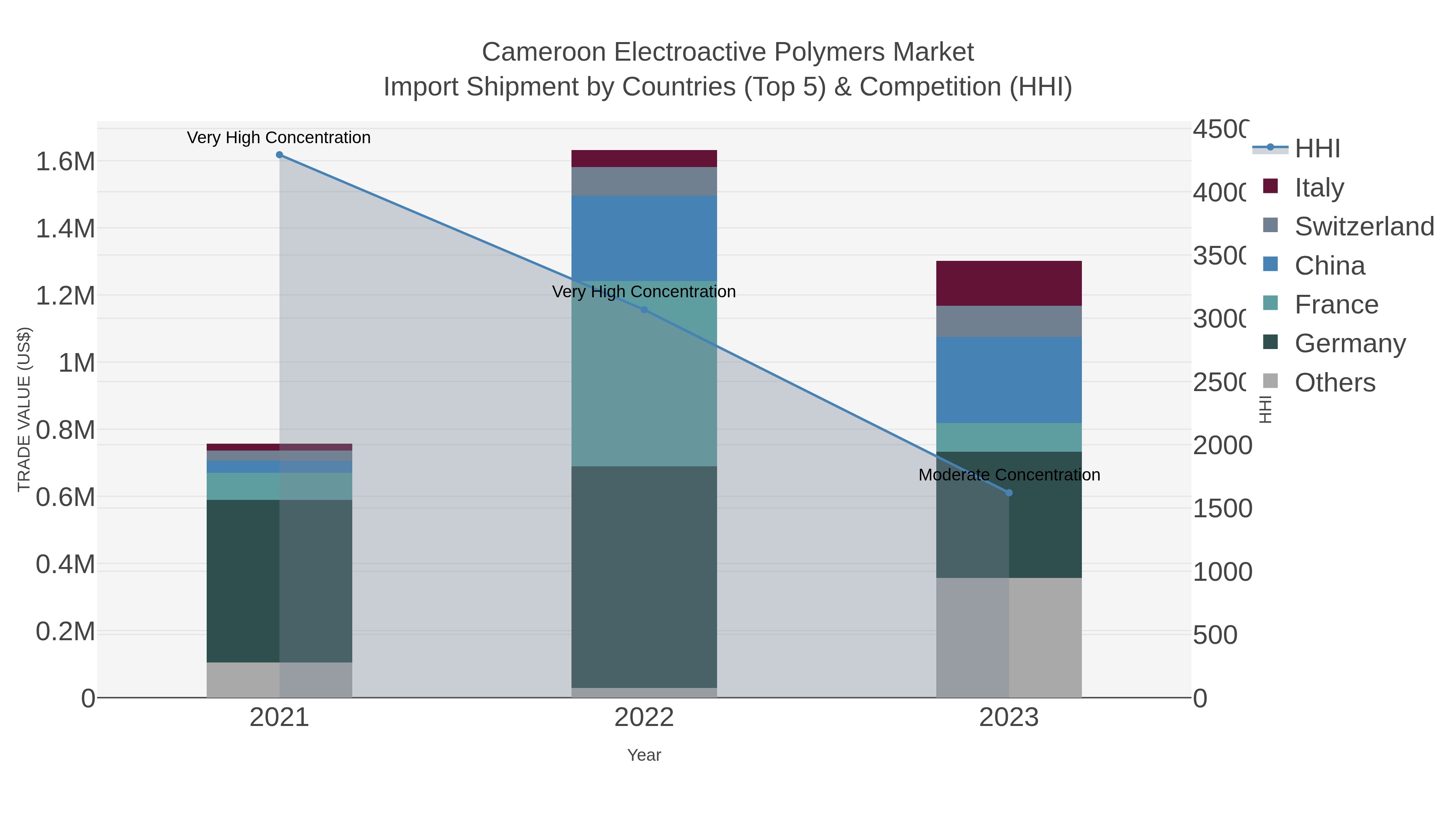 Cameroon Electroactive Polymers Market Import Shipment by Countries (Top 5) & Competition (HHI)