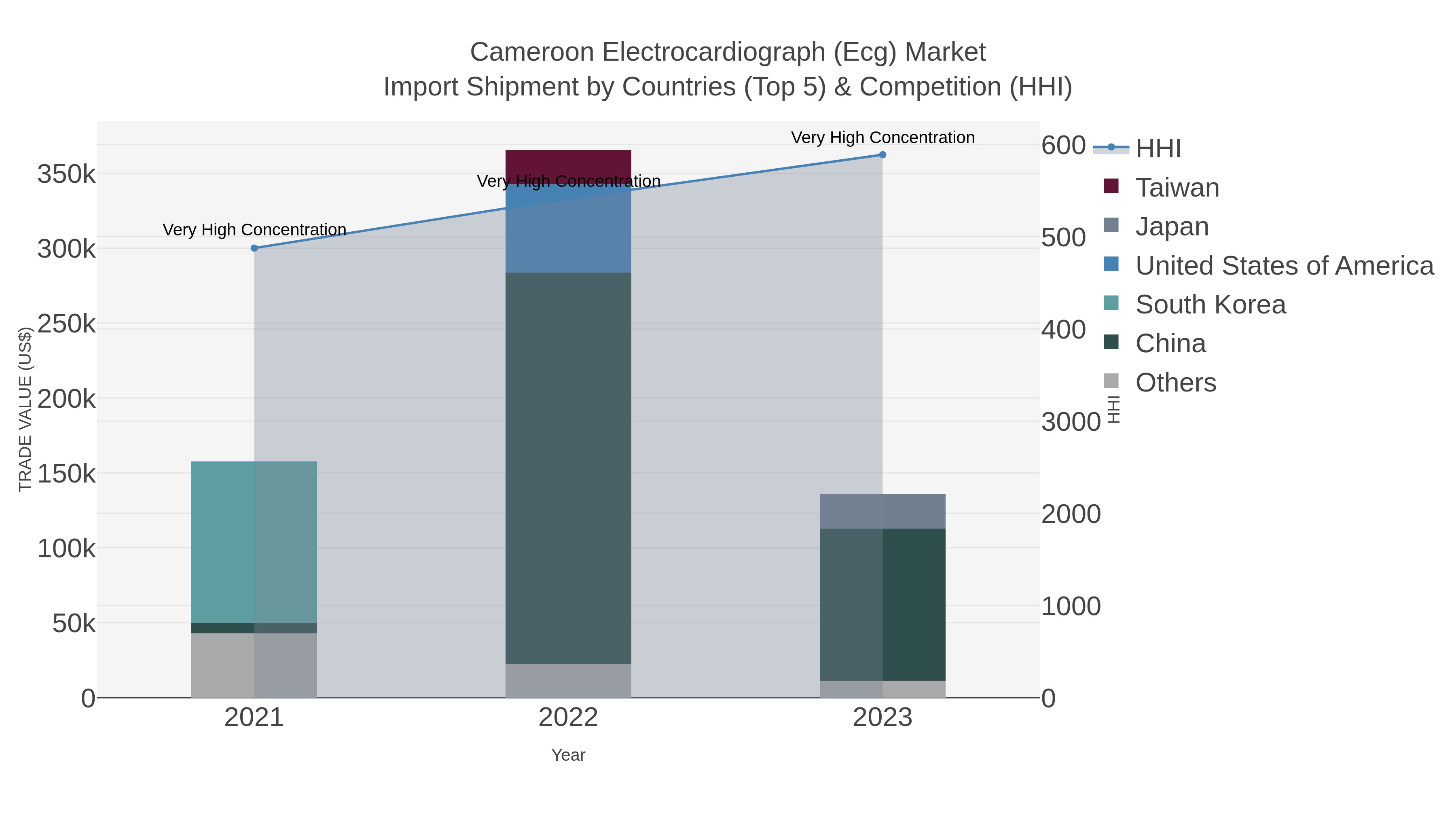 Cameroon Electrocardiograph (ecg) Market Import Shipment by Countries (Top 5) & Competition (HHI)