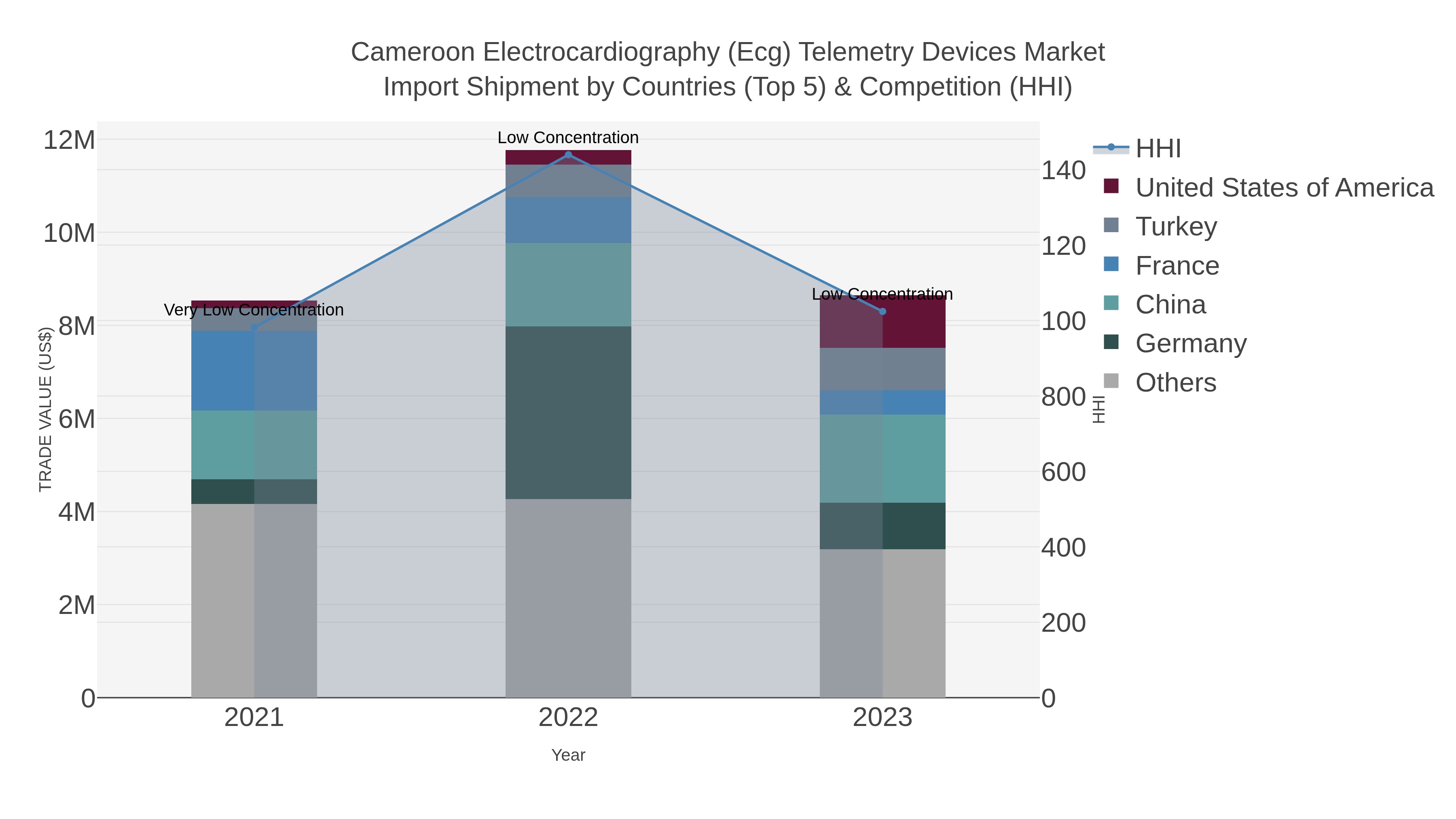 Cameroon Electrocardiography (ecg) Telemetry Devices Market Import Shipment by Countries (Top 5) & Competition (HHI)