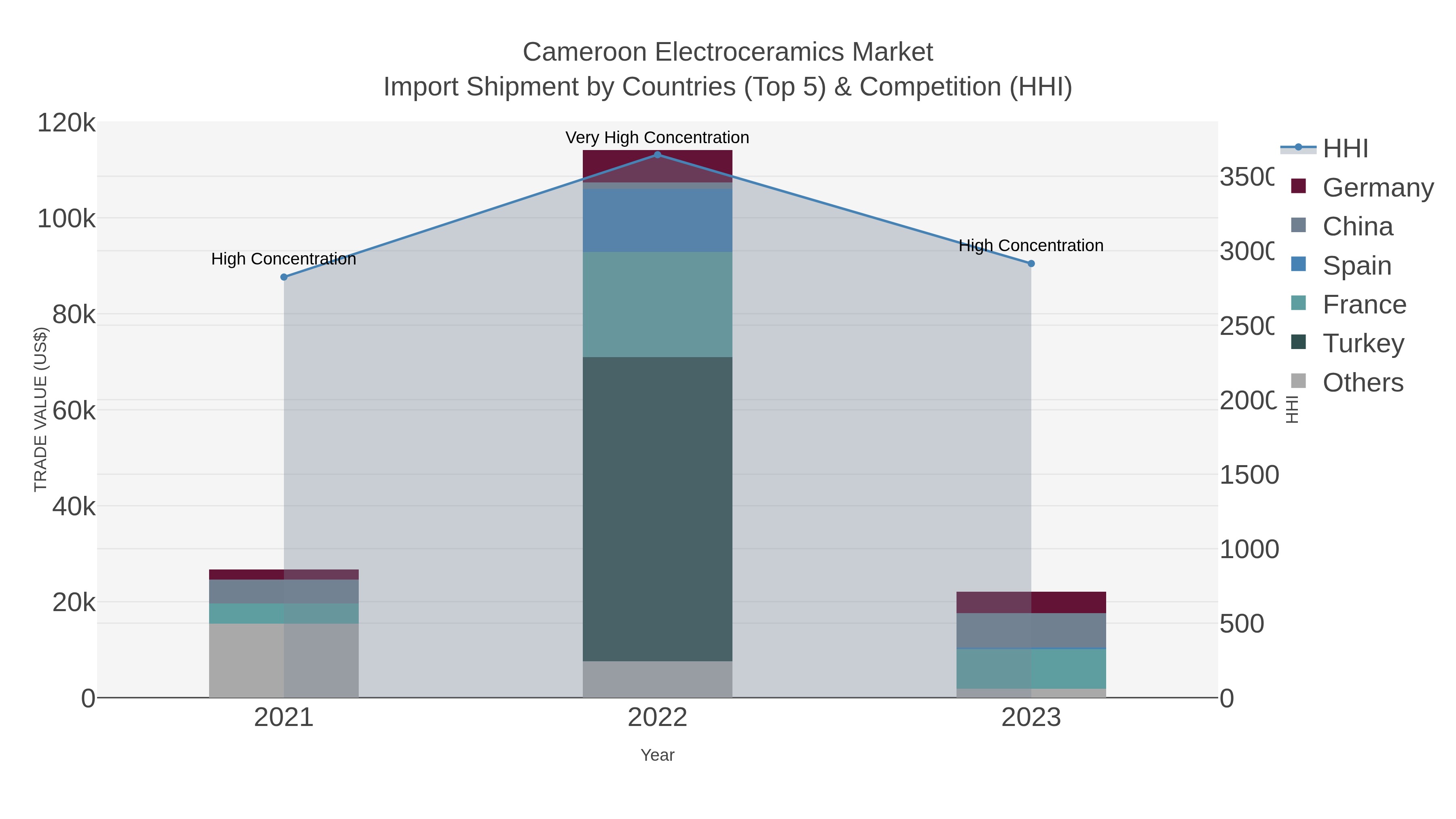 Cameroon Electroceramics Market Import Shipment by Countries (Top 5) & Competition (HHI)