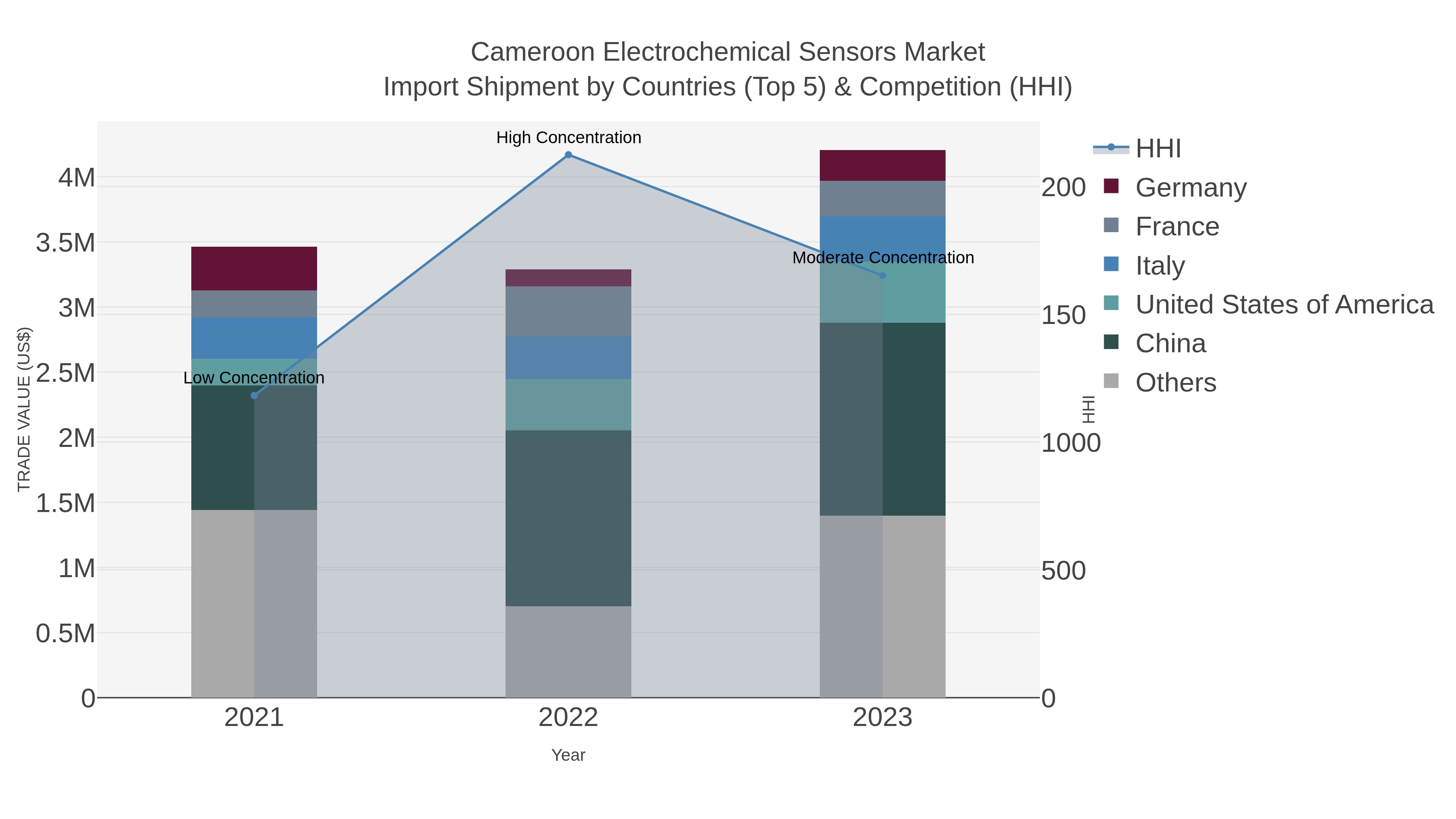 Cameroon Electrochemical Sensors Market Import Shipment by Countries (Top 5) & Competition (HHI)