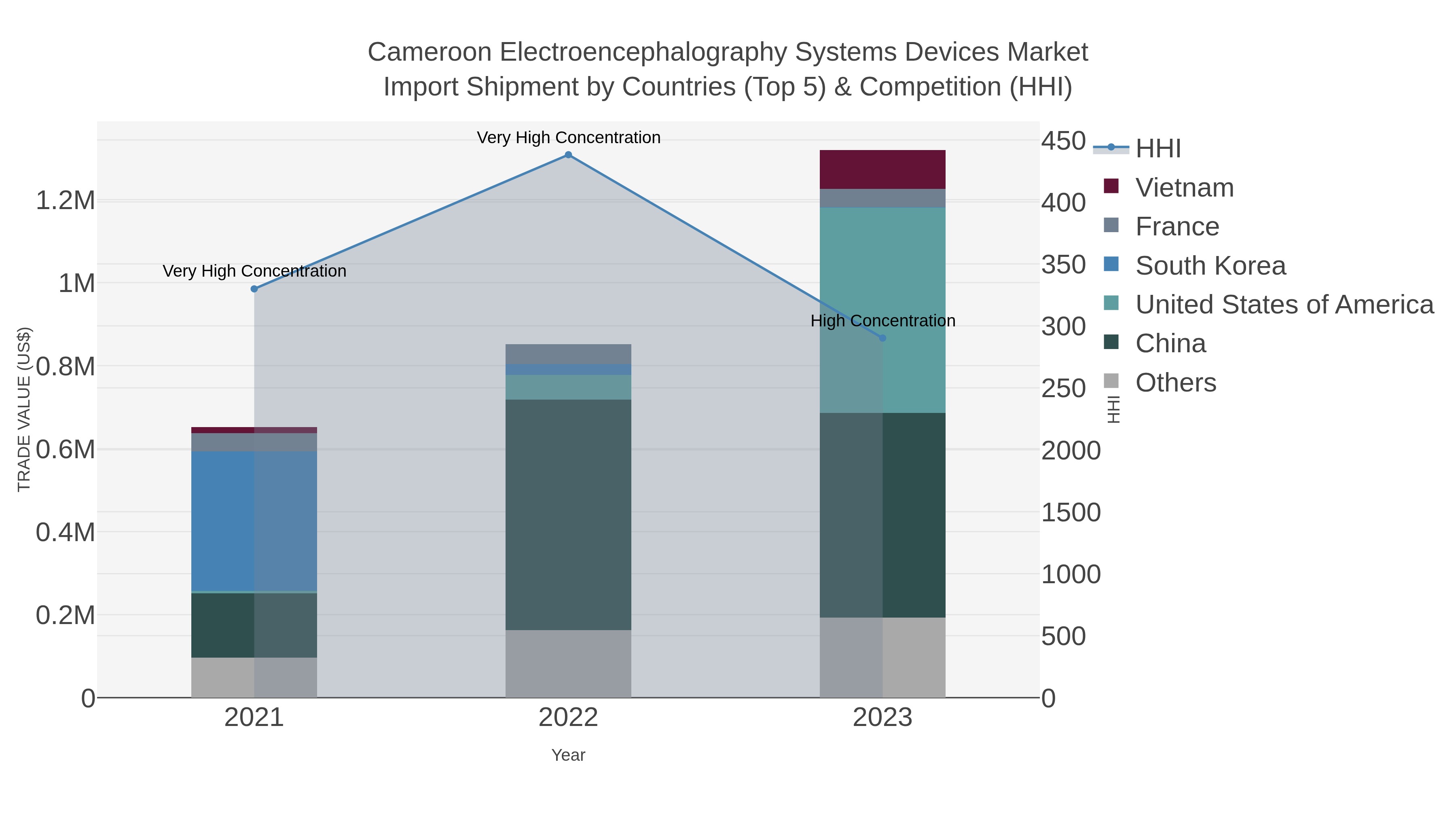 Cameroon Electroencephalography Systems Devices Market Import Shipment by Countries (Top 5) & Competition (HHI)