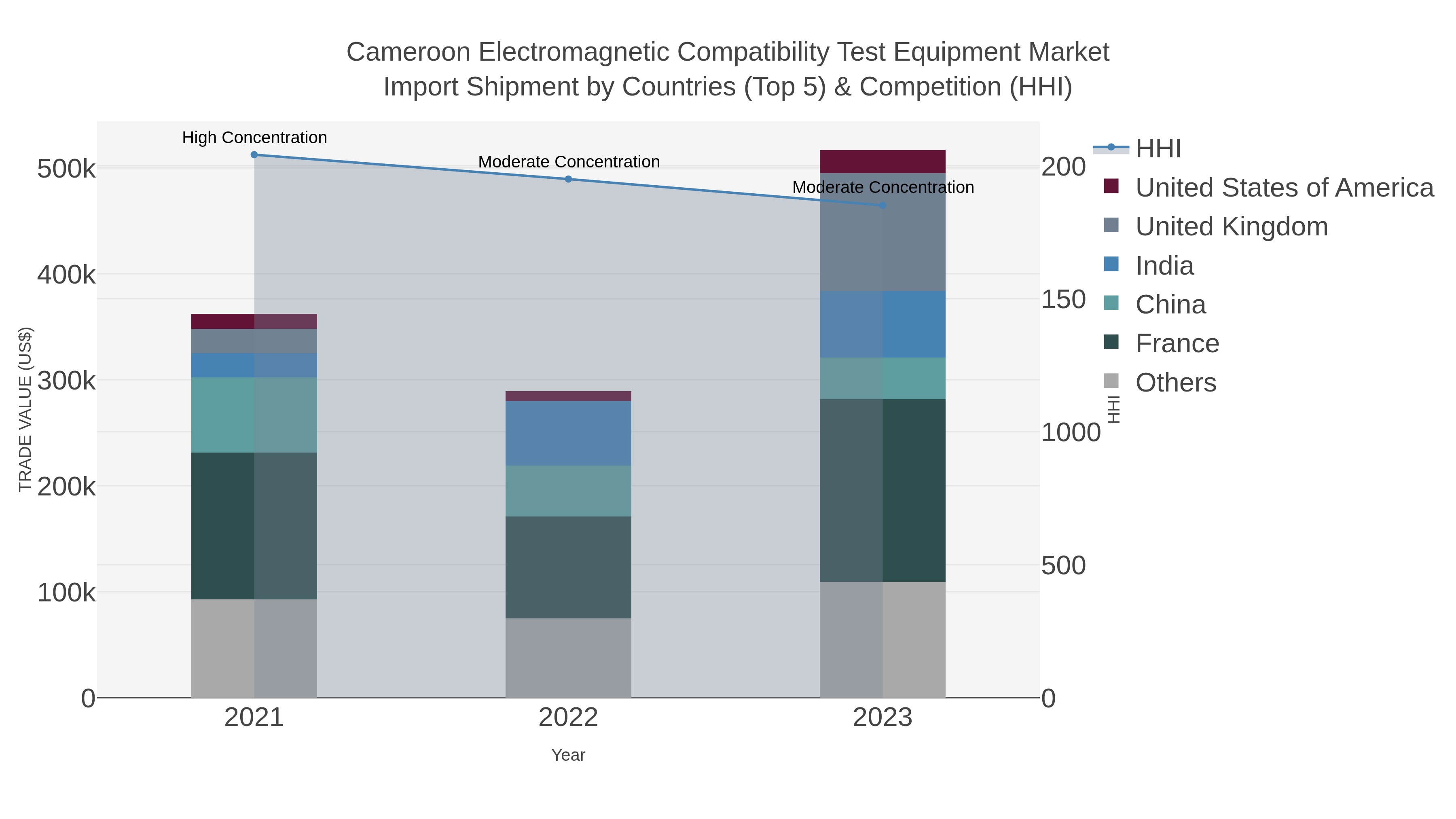 Cameroon Electromagnetic Compatibility Test Equipment Market Import Shipment by Countries (Top 5) & Competition (HHI)