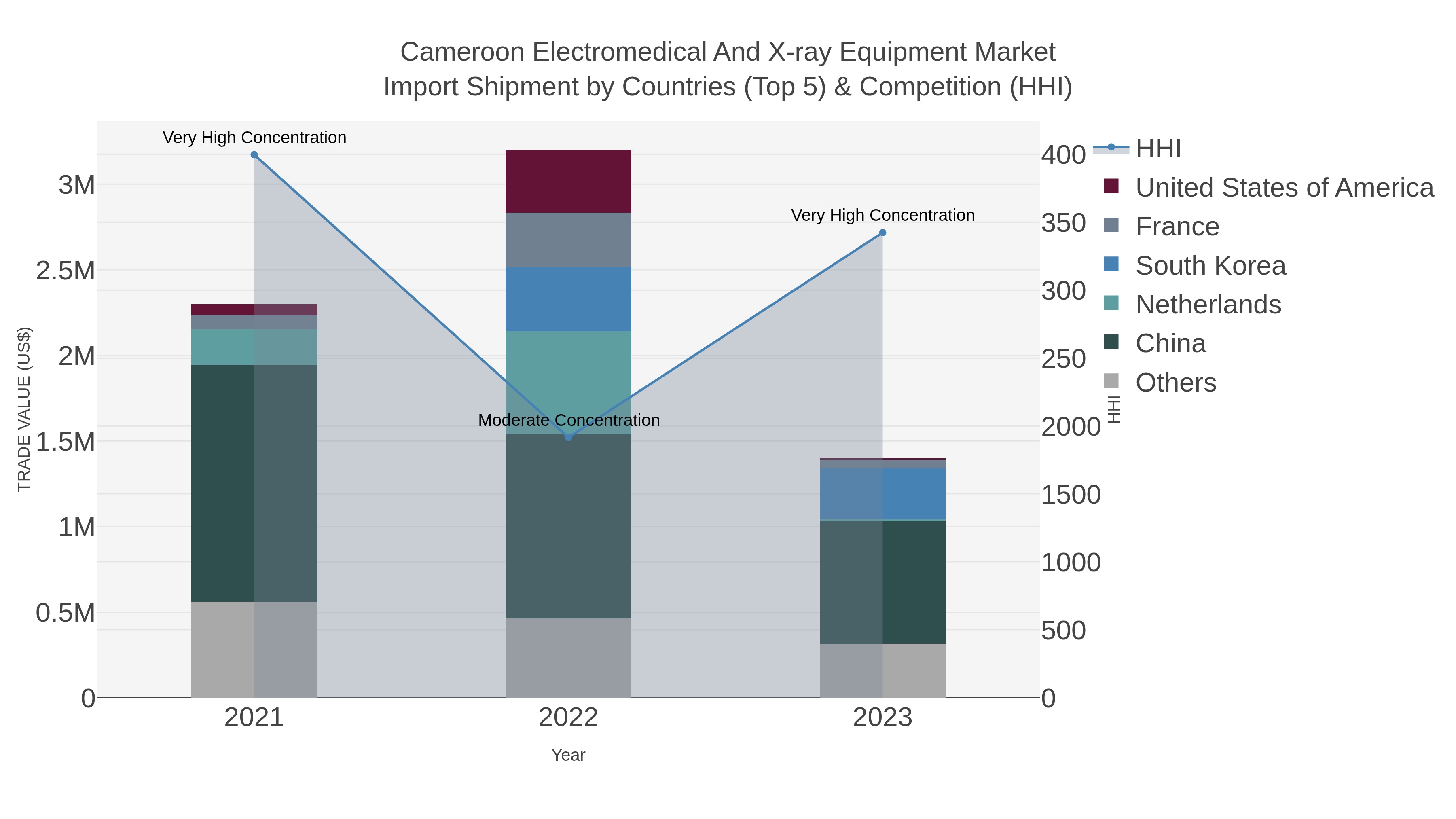 Cameroon Electromedical And X-ray Equipment Market Import Shipment by Countries (Top 5) & Competition (HHI)